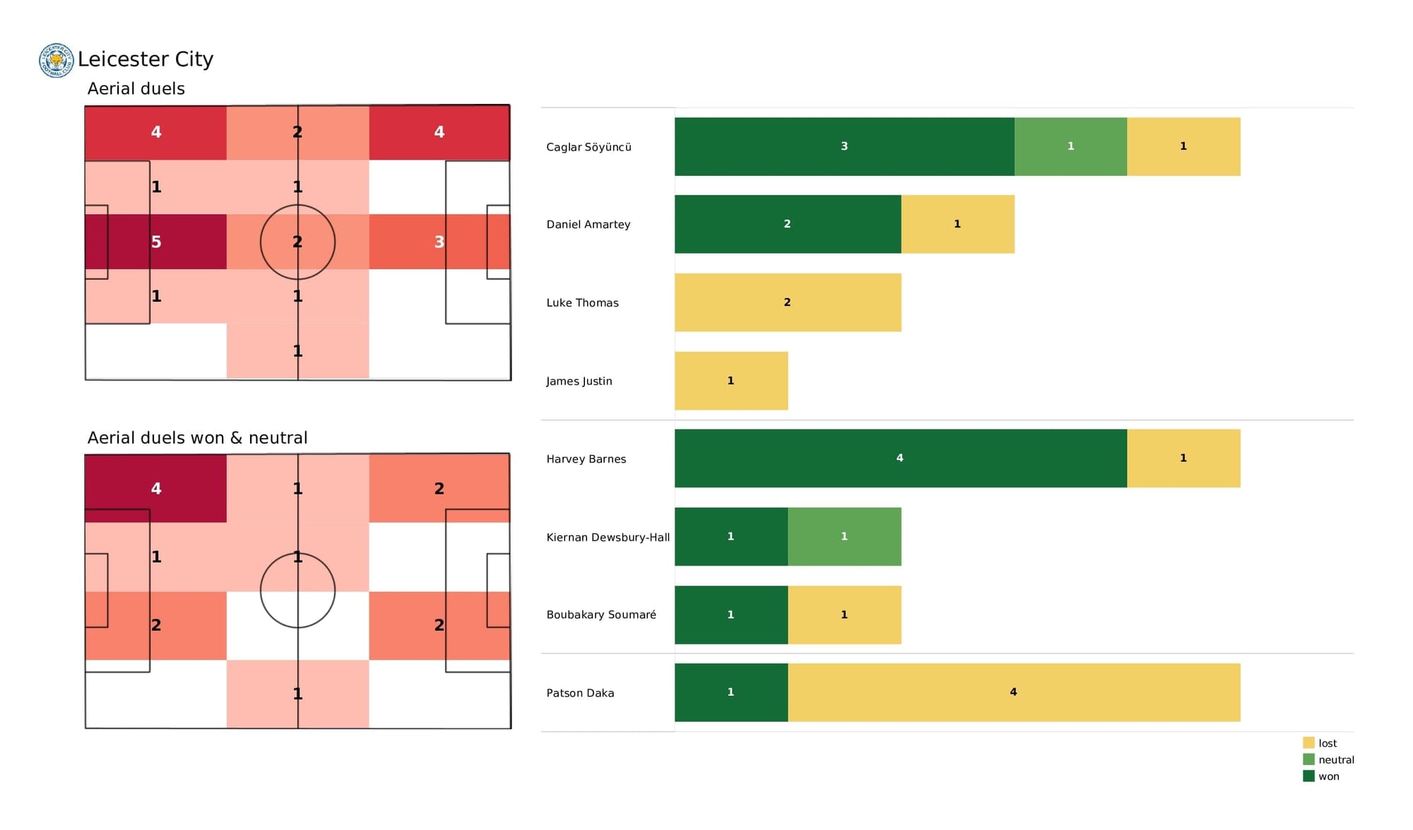 Premier League 2021/22: Leicester vs Brighton - post-match data viz and stats