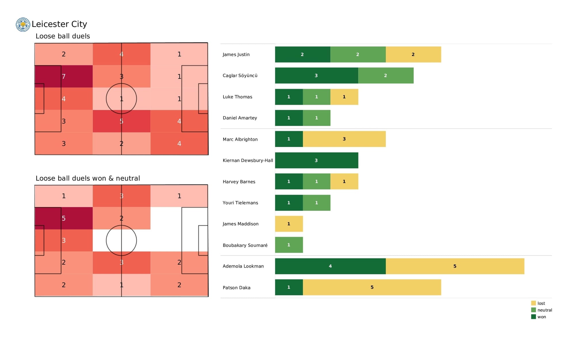 Premier League 2021/22: Leicester vs Brighton - post-match data viz and stats