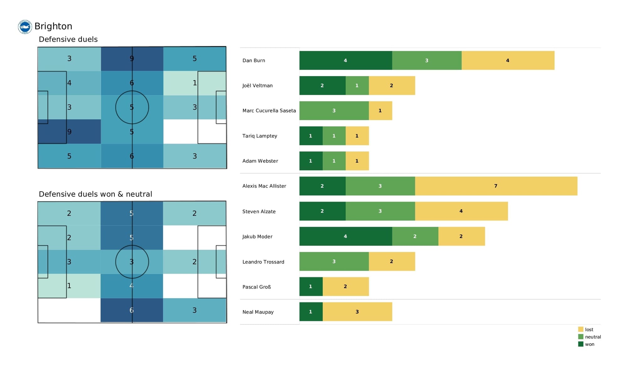 Premier League 2021/22: Leicester vs Brighton - post-match data viz and stats