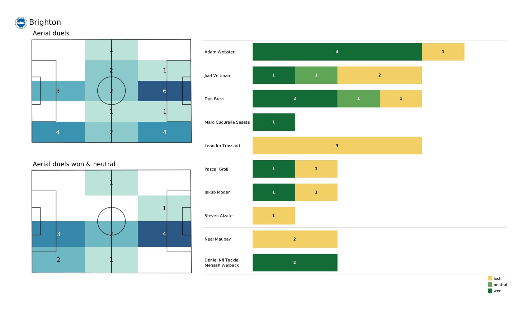 Premier League 2021/22: Leicester vs Brighton - post-match data viz and stats