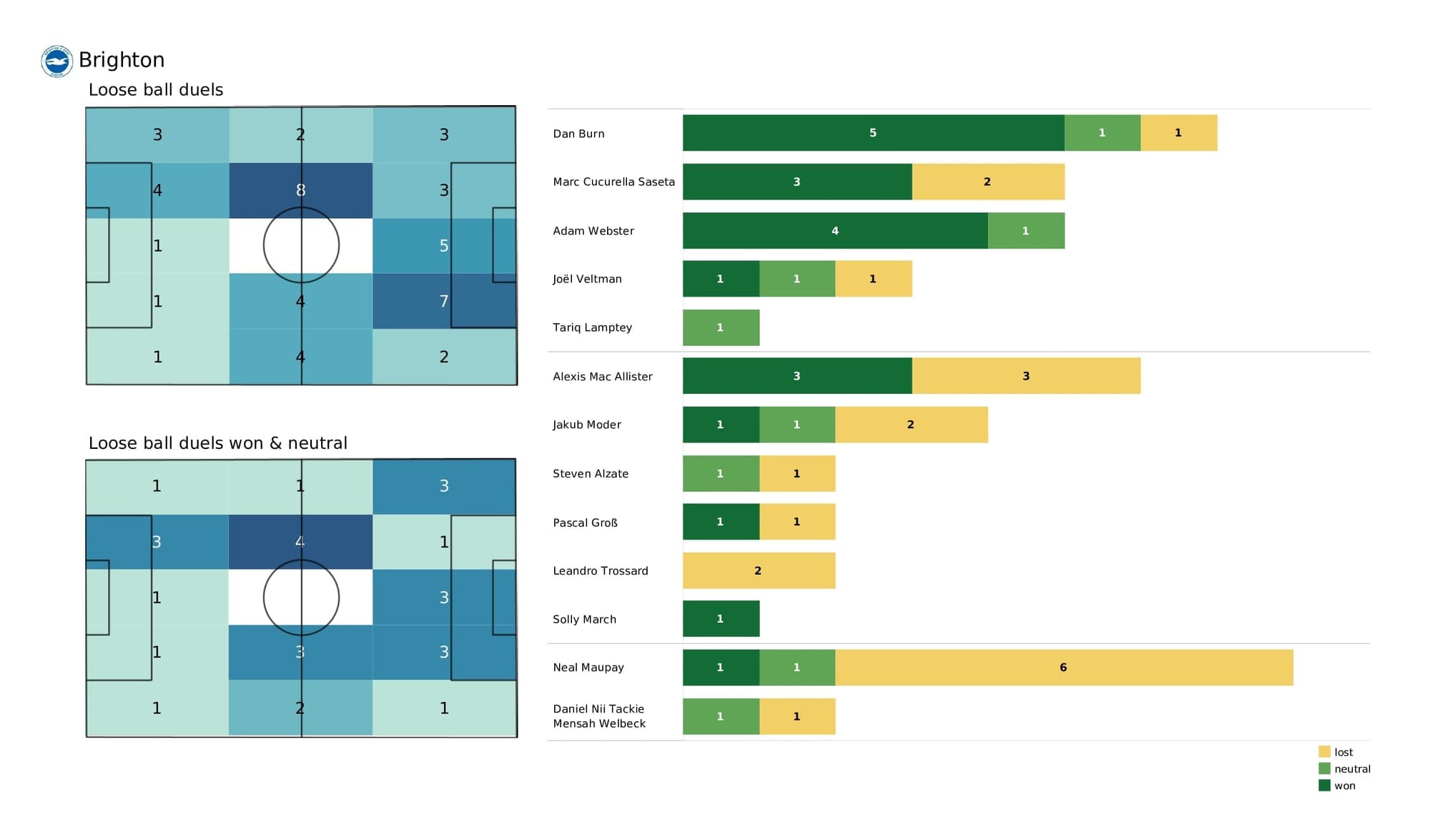 Premier League 2021/22: Leicester vs Brighton - post-match data viz and stats