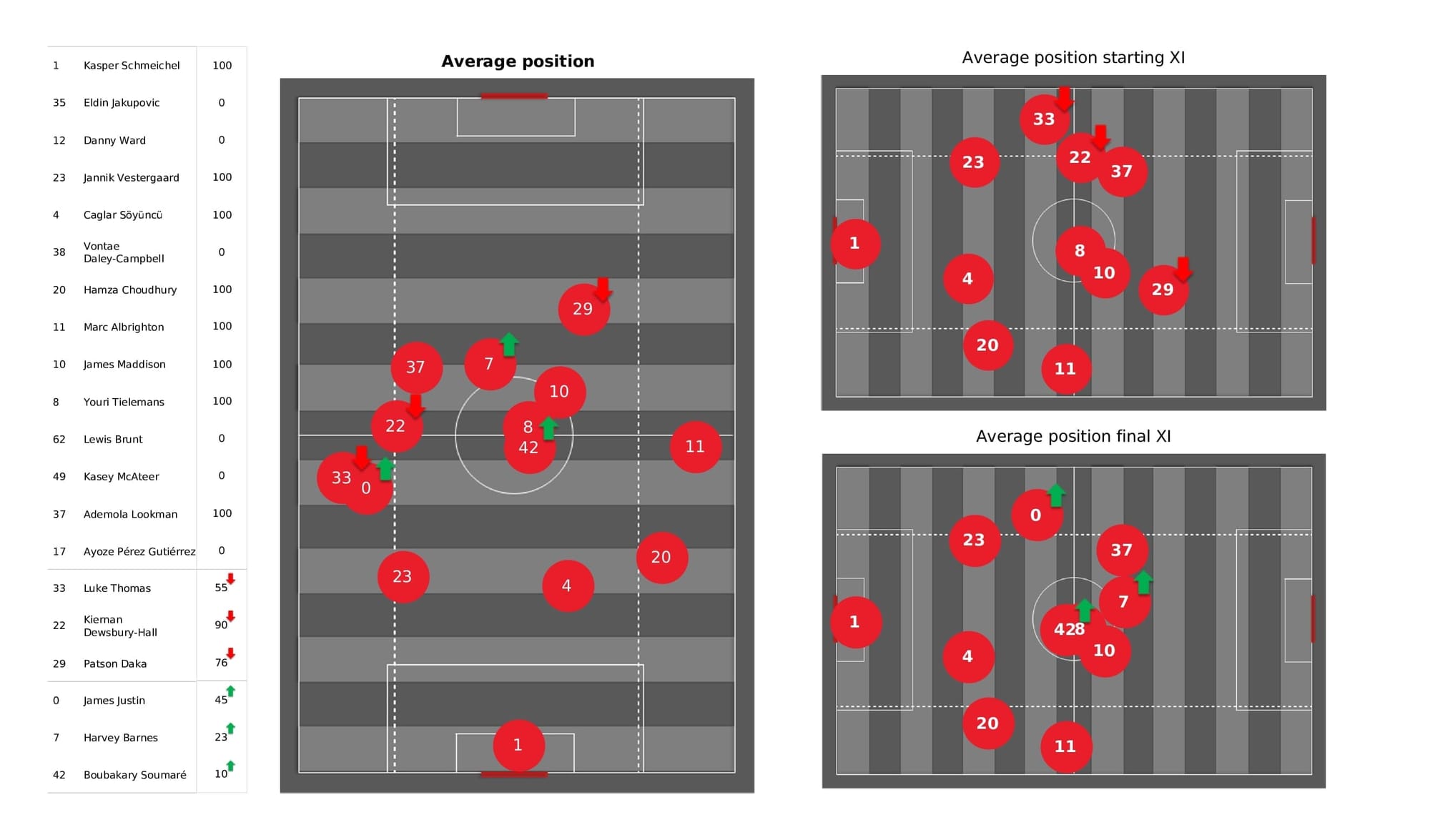 Premier League 2021/22: Leicester vs Tottenham - post-match data viz and stats