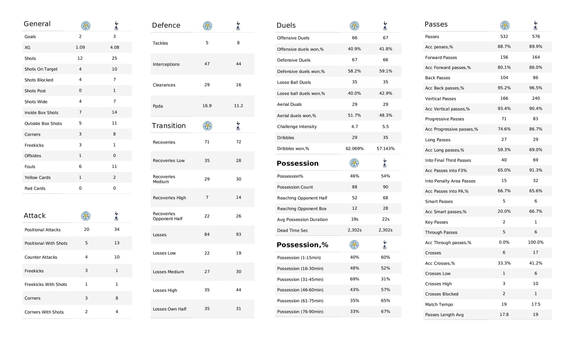 Premier League 2021/22: Leicester vs Tottenham - post-match data viz and stats