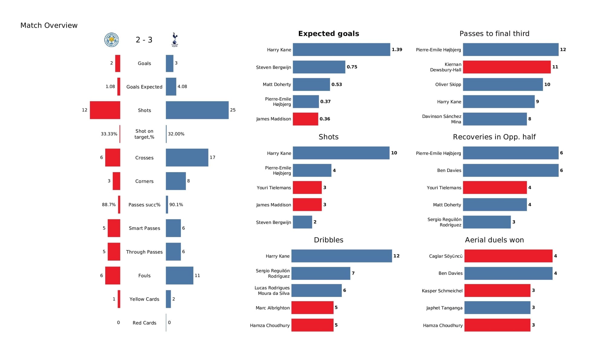 Premier League 2021/22: Leicester vs Tottenham - post-match data viz and stats