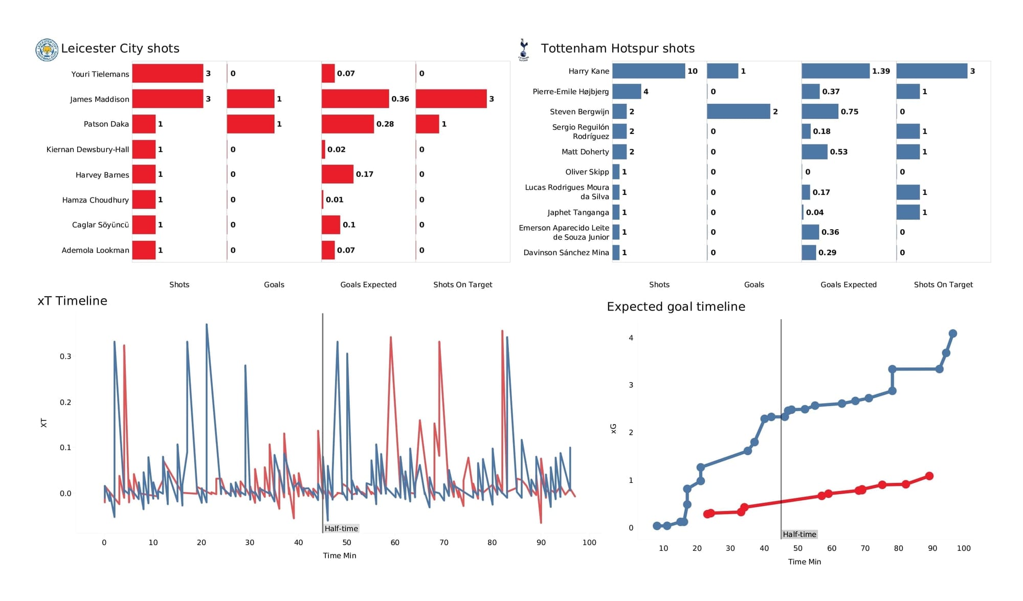 Premier League 2021/22: Leicester vs Tottenham - post-match data viz and stats