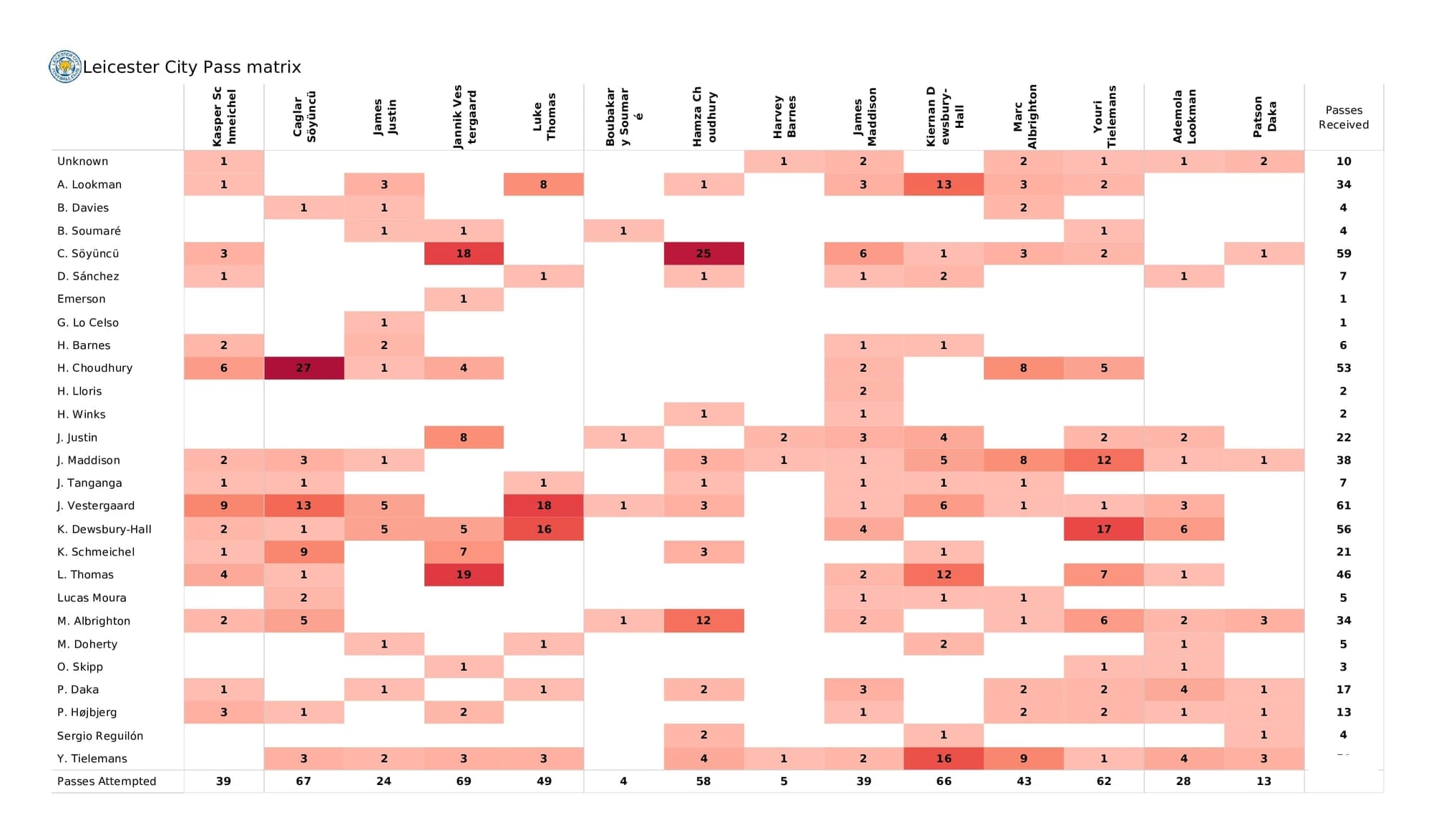 Premier League 2021/22: Leicester vs Tottenham - post-match data viz and stats