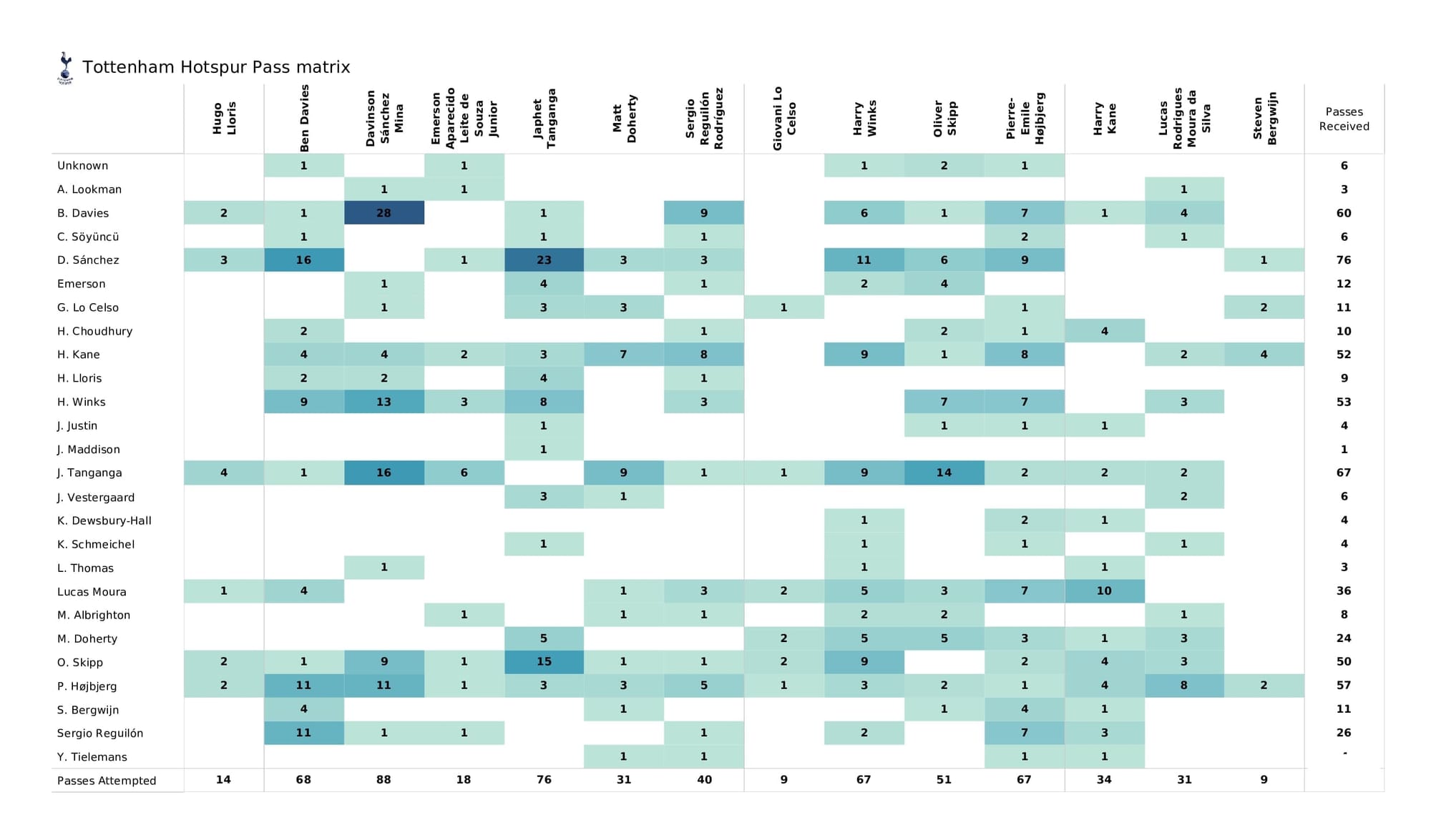 Premier League 2021/22: Leicester vs Tottenham - post-match data viz and stats