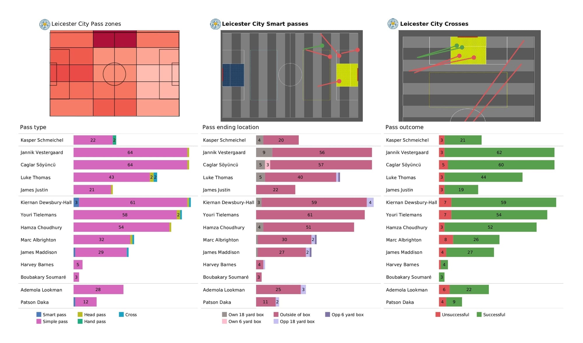 Premier League 2021/22: Leicester vs Tottenham - post-match data viz and stats