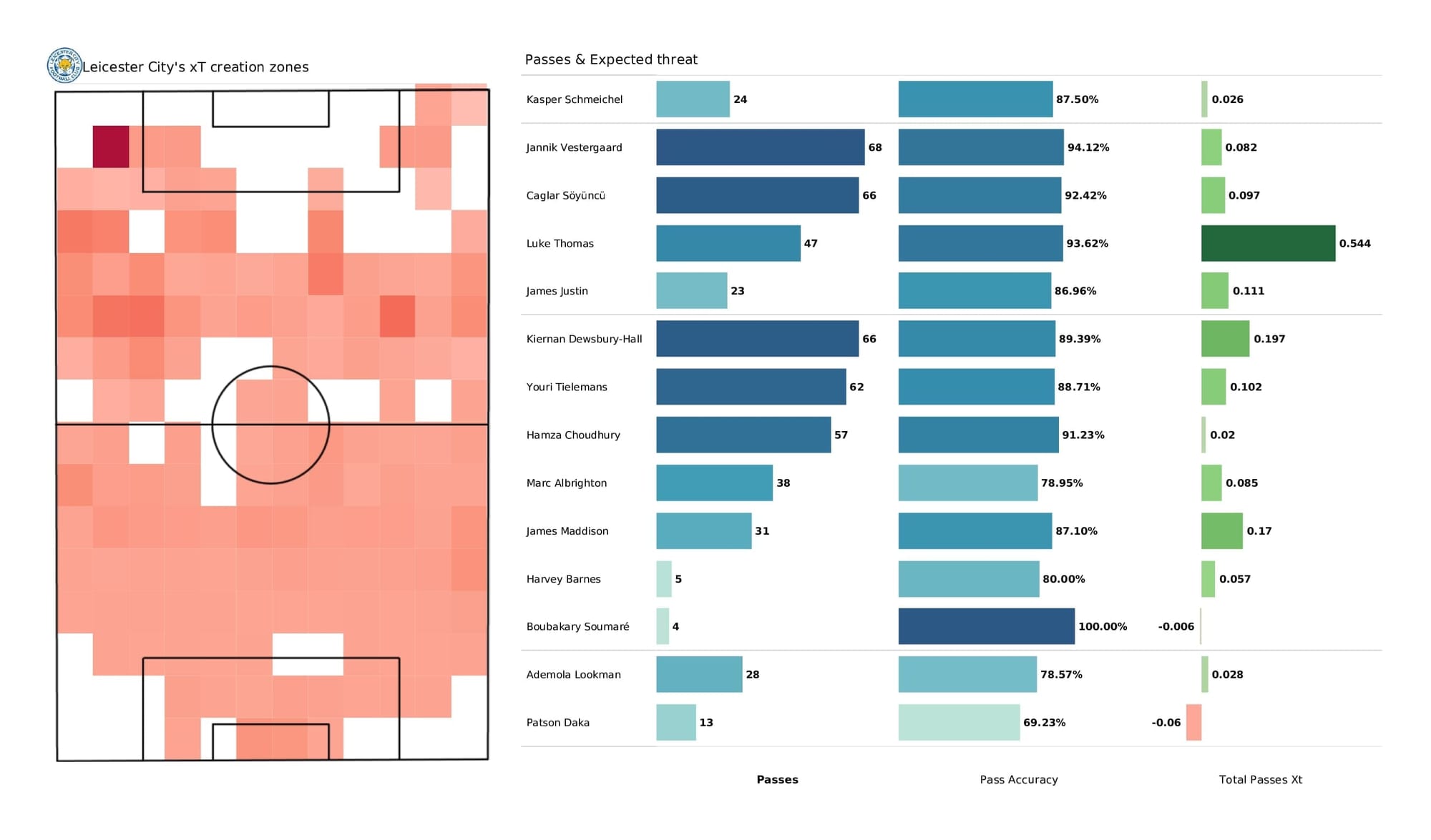 Premier League 2021/22: Leicester vs Tottenham - post-match data viz and stats