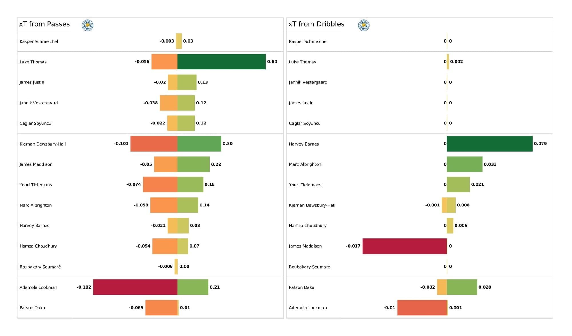 Premier League 2021/22: Leicester vs Tottenham - post-match data viz and stats