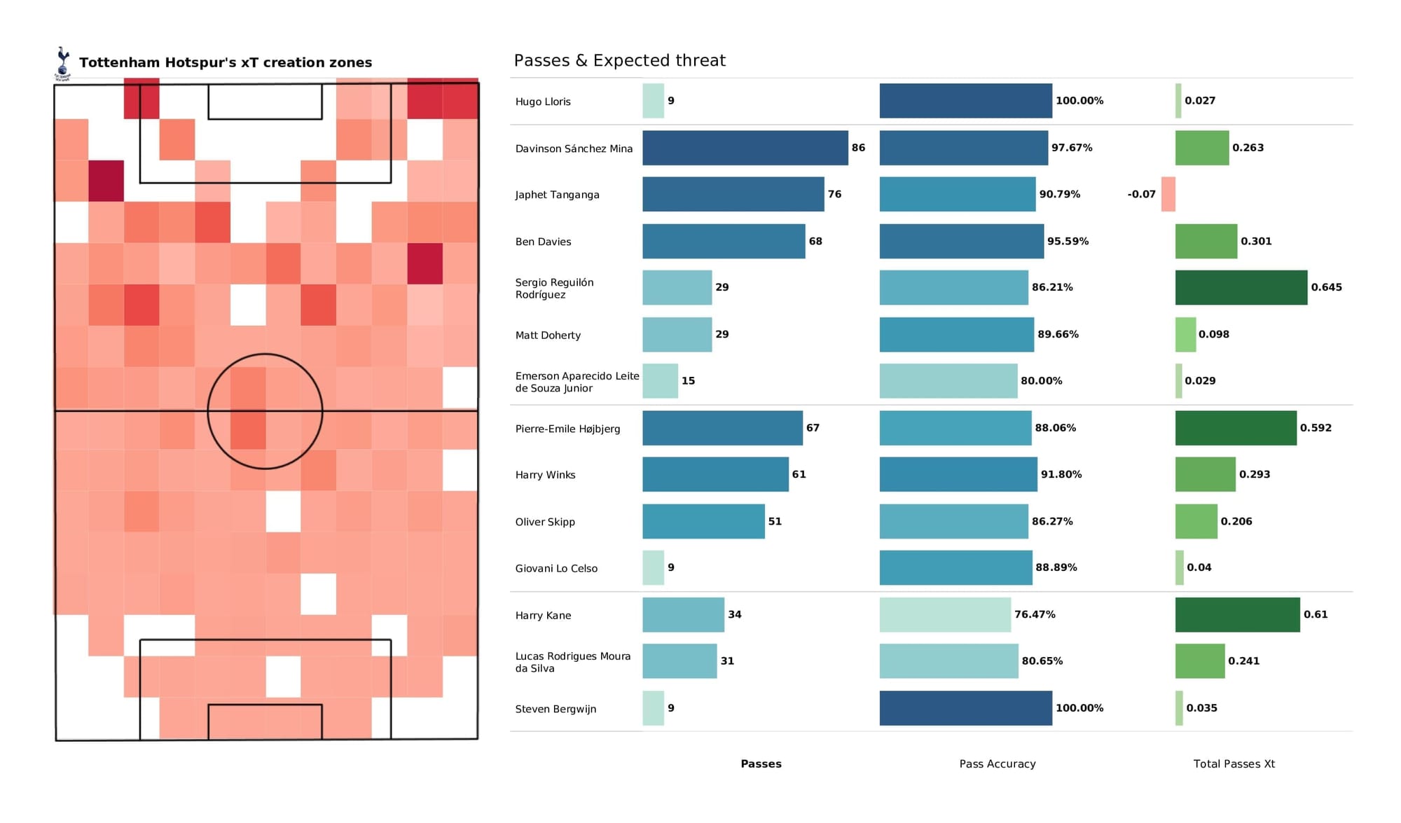 Premier League 2021/22: Leicester vs Tottenham - post-match data viz and stats