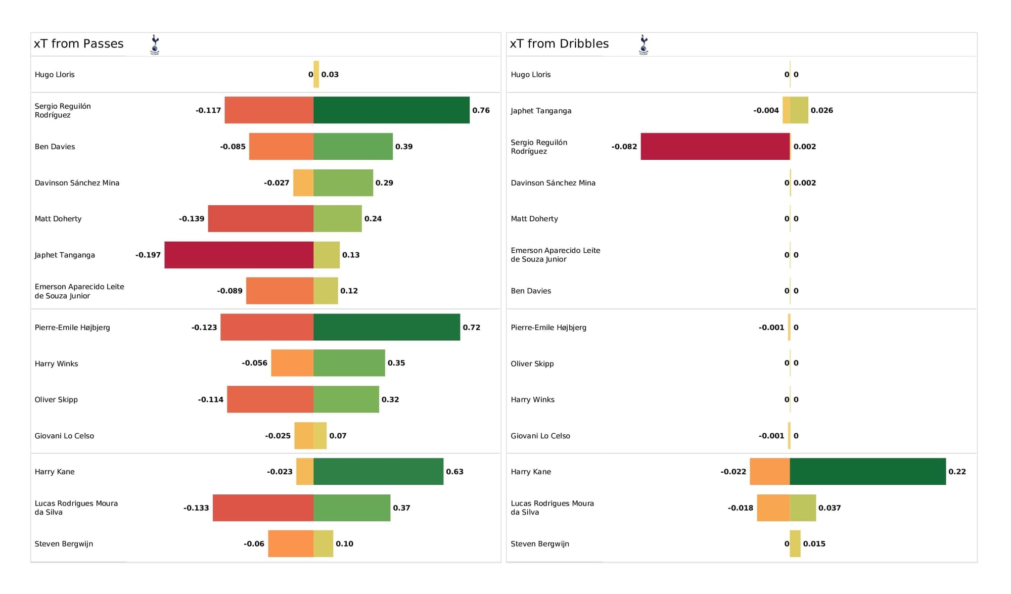 Premier League 2021/22: Leicester vs Tottenham - post-match data viz and stats