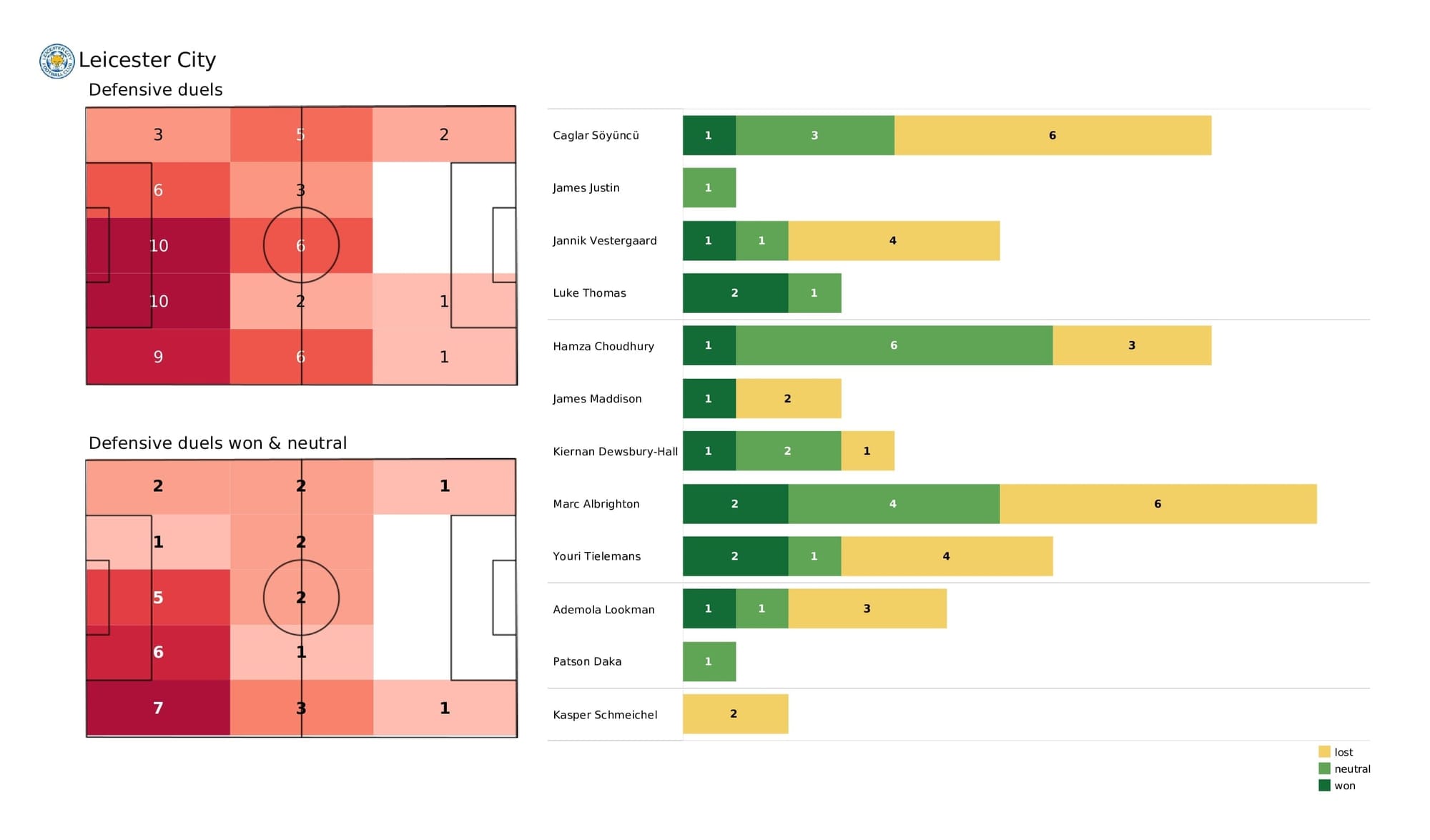 Premier League 2021/22: Leicester vs Tottenham - post-match data viz and stats