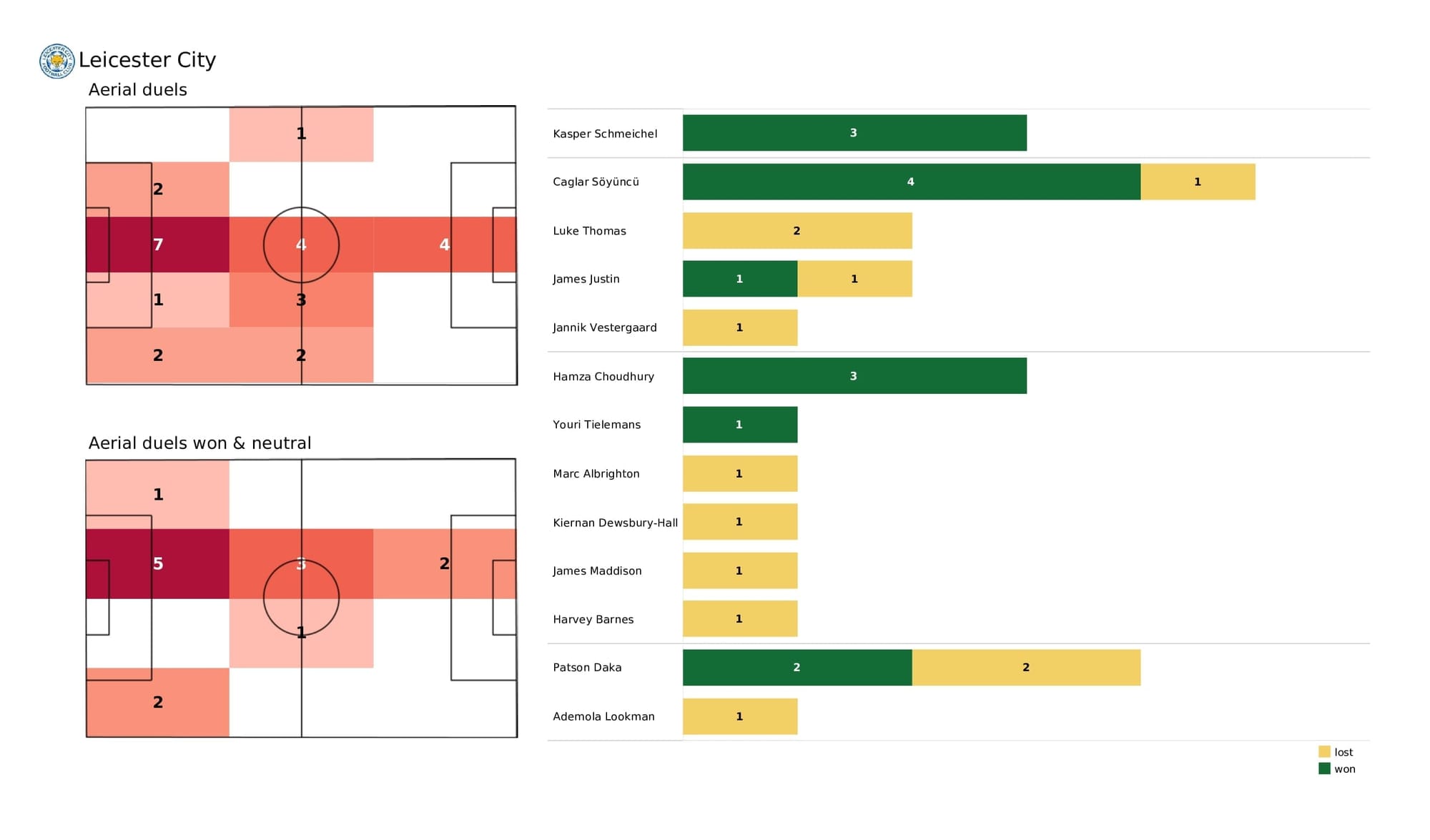 Premier League 2021/22: Leicester vs Tottenham - post-match data viz and stats