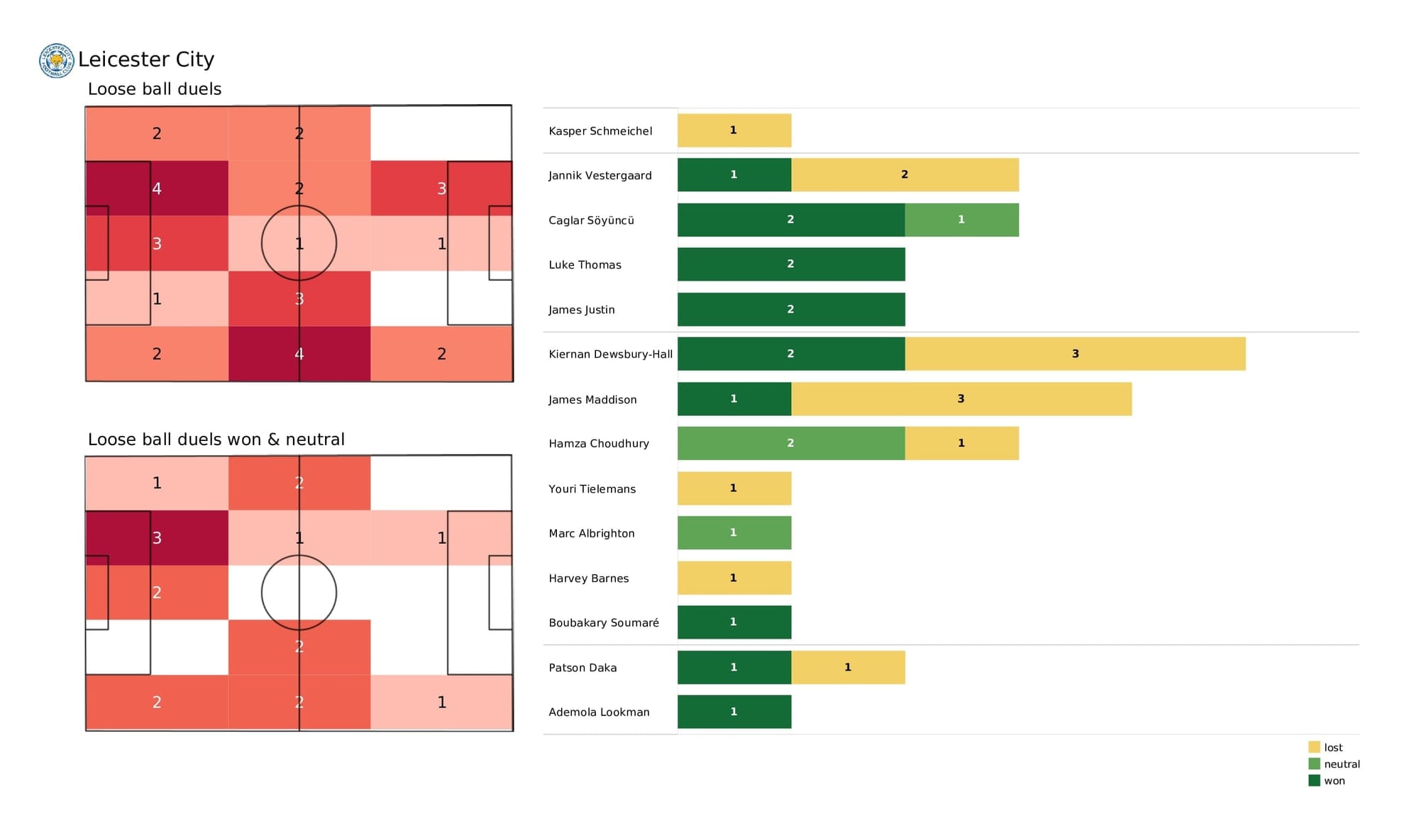 Premier League 2021/22: Leicester vs Tottenham - post-match data viz and stats