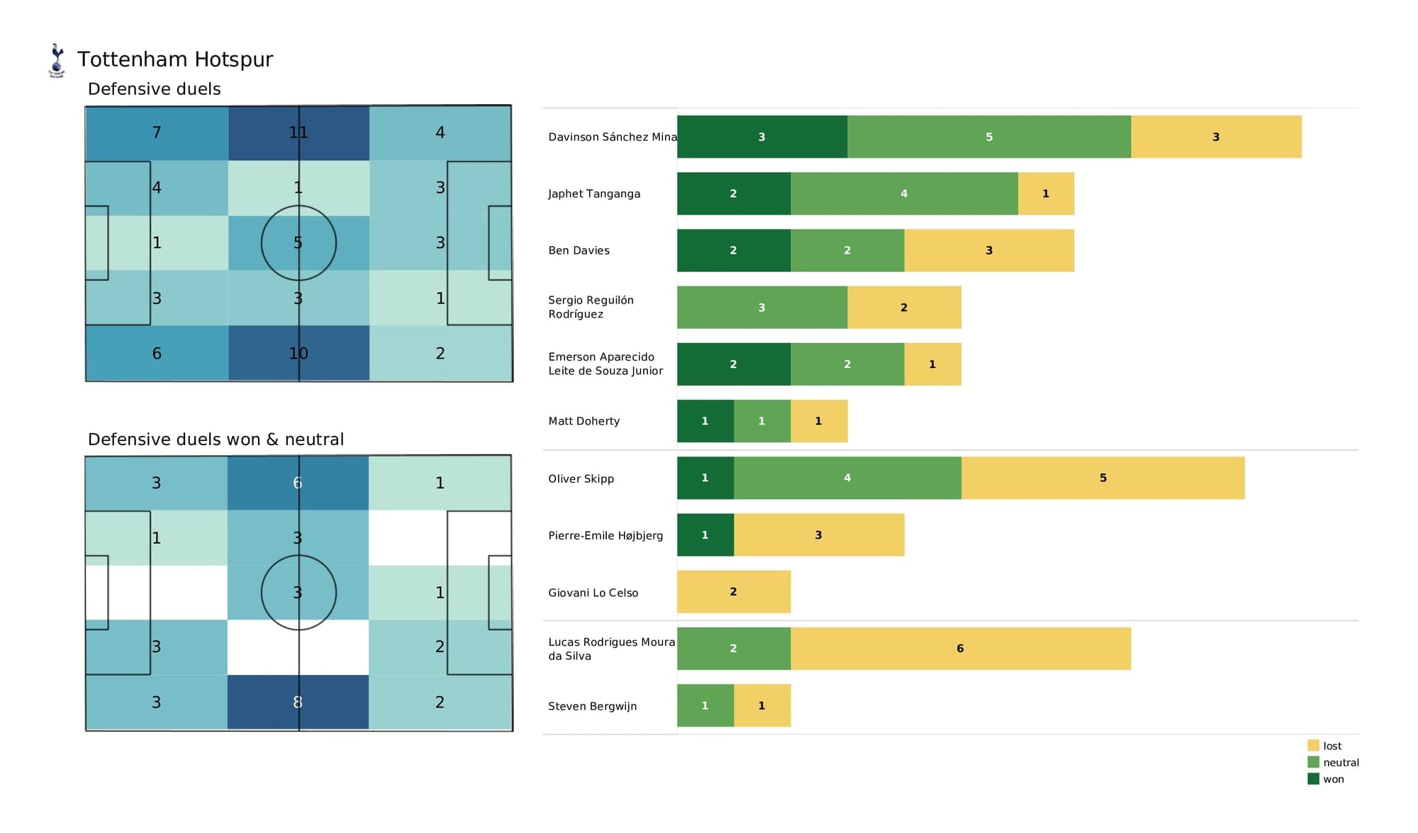 Premier League 2021/22: Leicester vs Tottenham - post-match data viz and stats