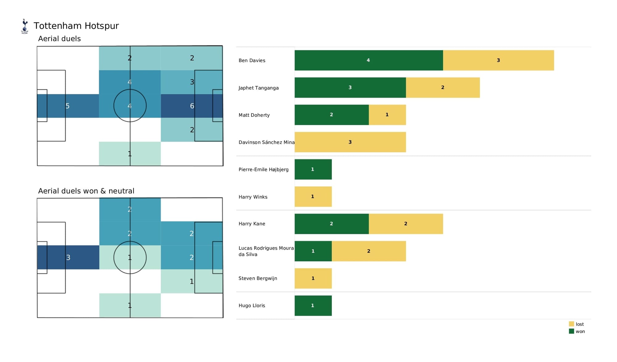 Premier League 2021/22: Leicester vs Tottenham - post-match data viz and stats