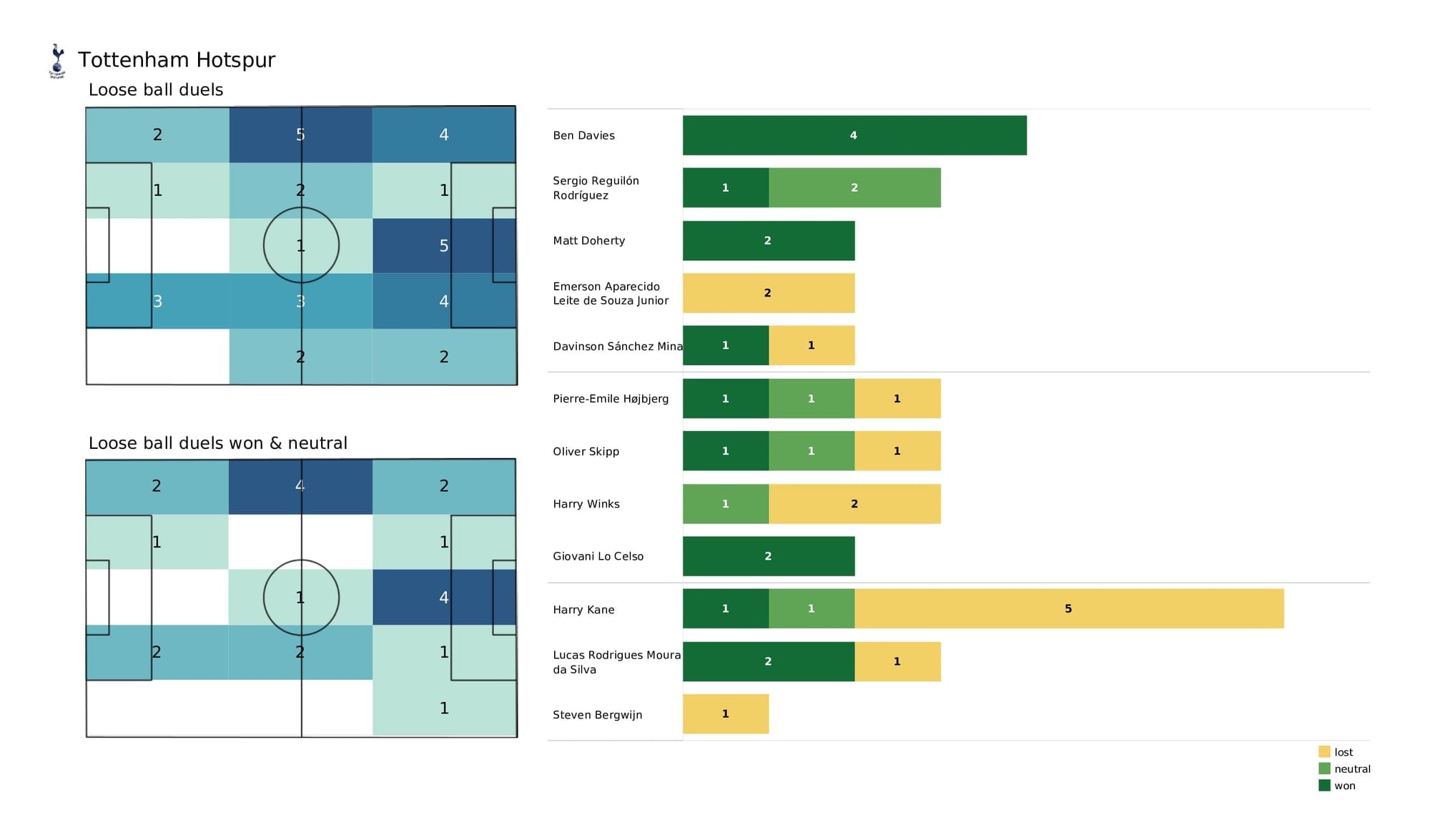 Premier League 2021/22: Leicester vs Tottenham - post-match data viz and stats