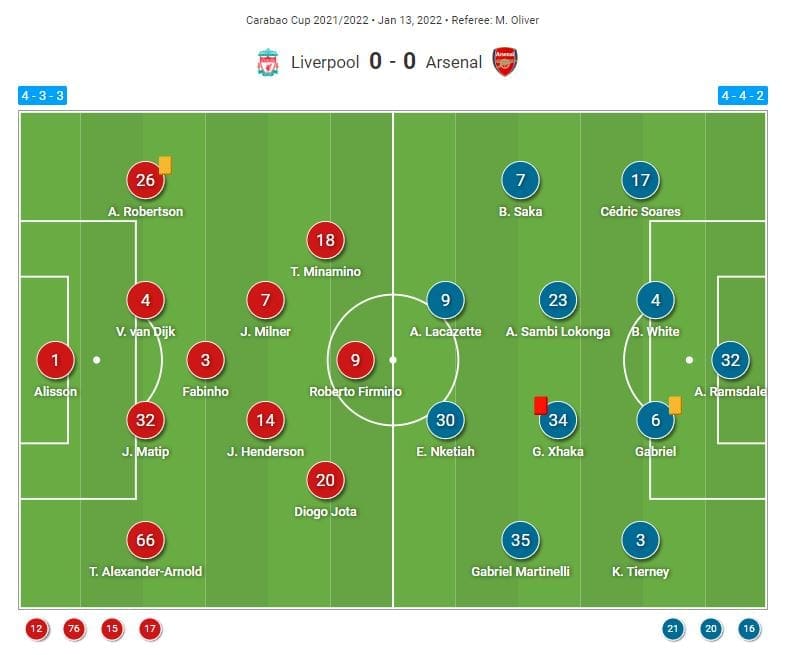 EFL Cup 2021/22: Why the goalless draw tells us more about Liverpool and Arsenal that you'd think - tactical analysis tactics