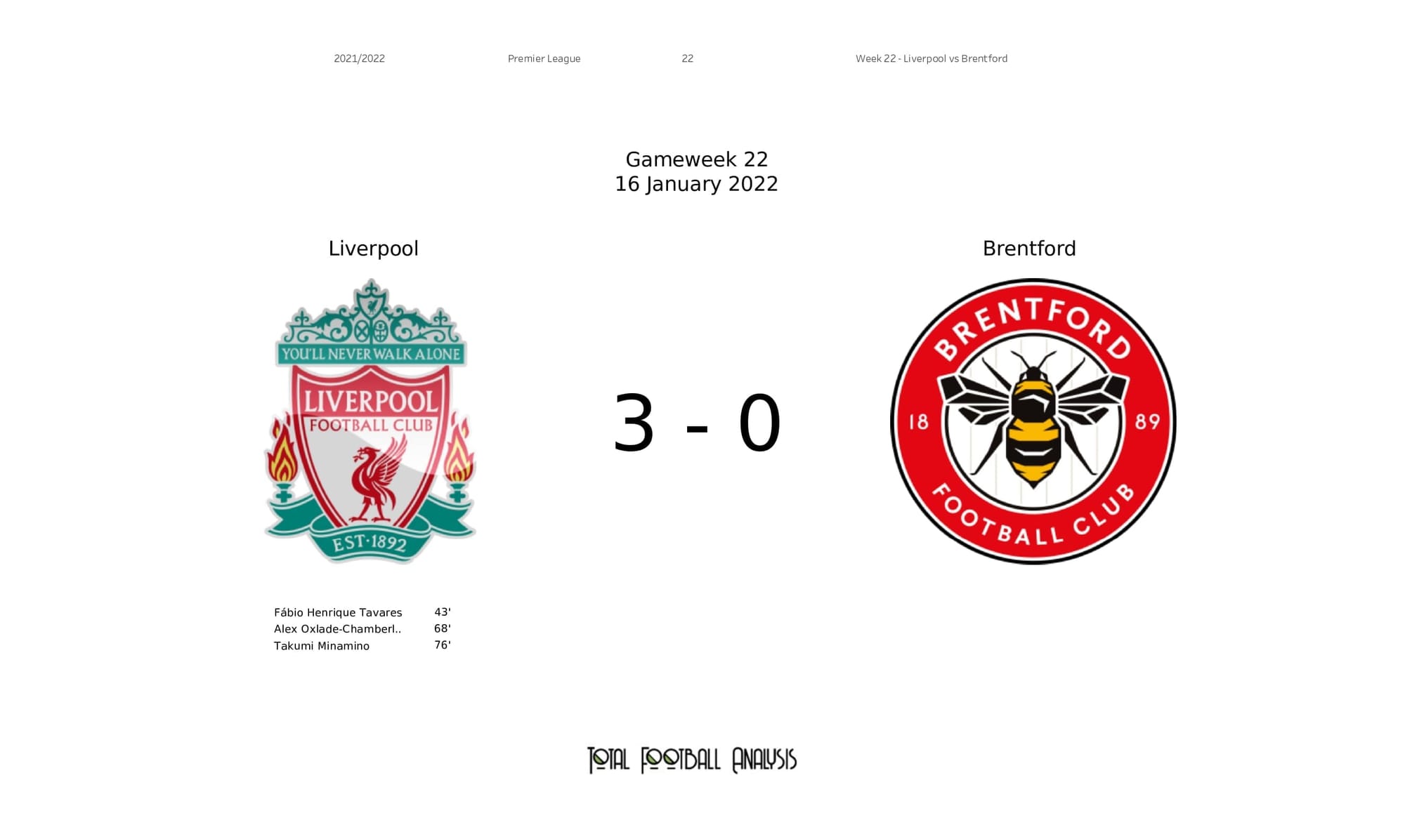 Premier League 2021/22: Liverpool vs Brentford - post-match data viz and stats