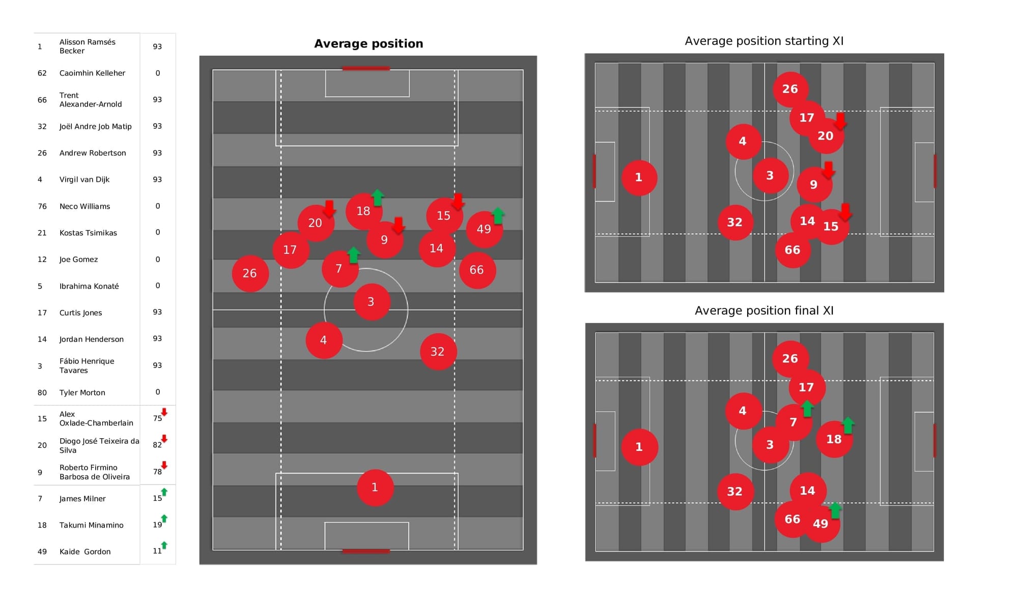 Premier League 2021/22: Liverpool vs Brentford - post-match data viz and stats