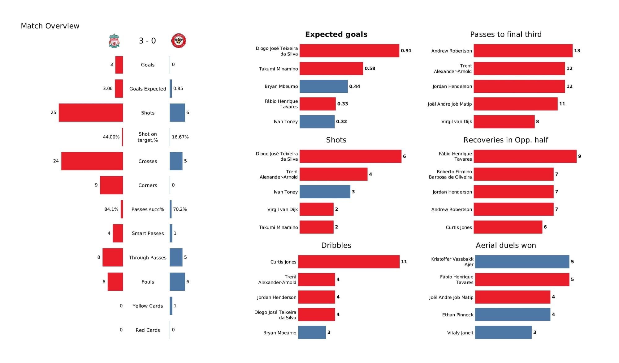 Premier League 2021/22: Liverpool vs Brentford - post-match data viz and stats