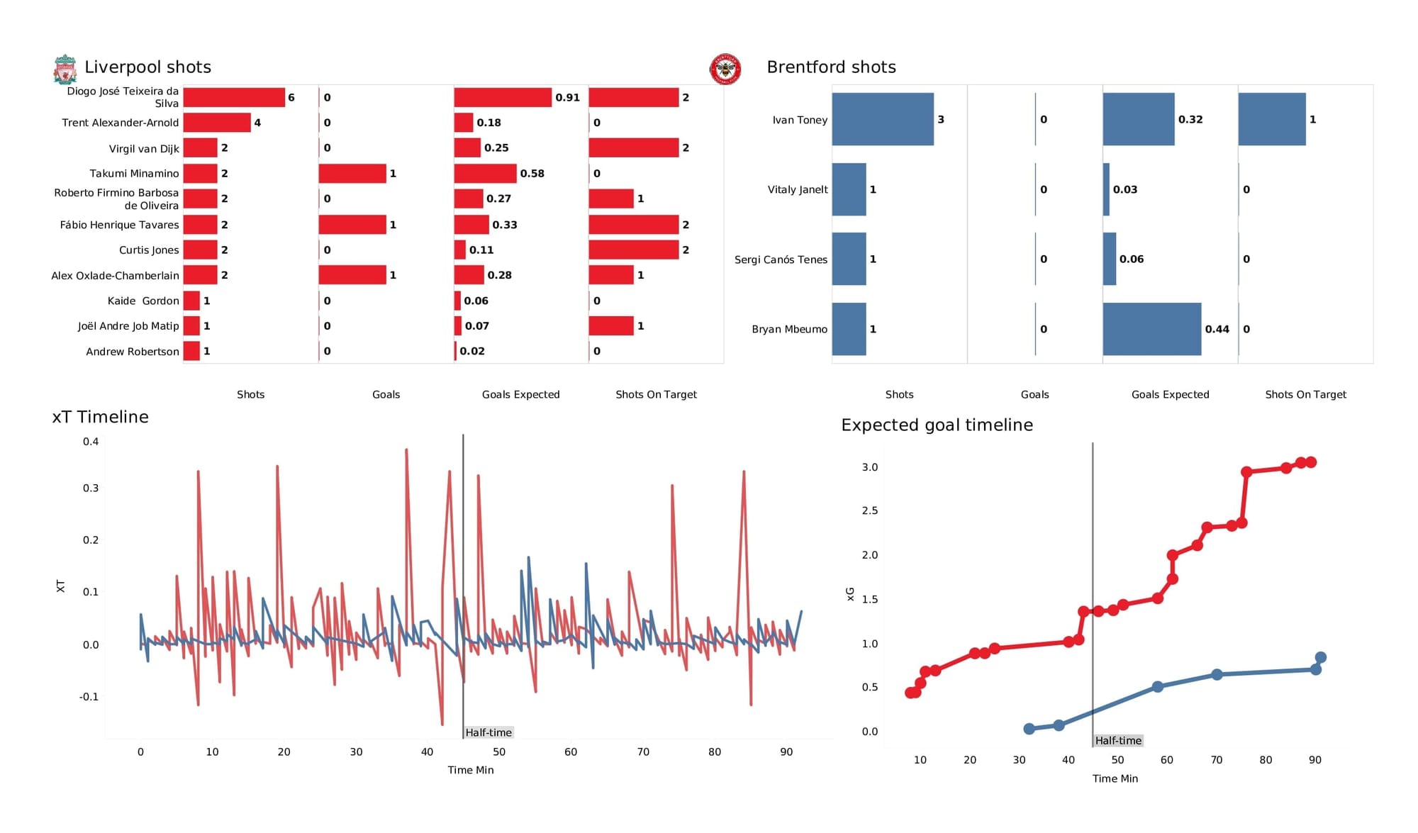 Premier League 2021/22: Liverpool vs Brentford - post-match data viz and stats