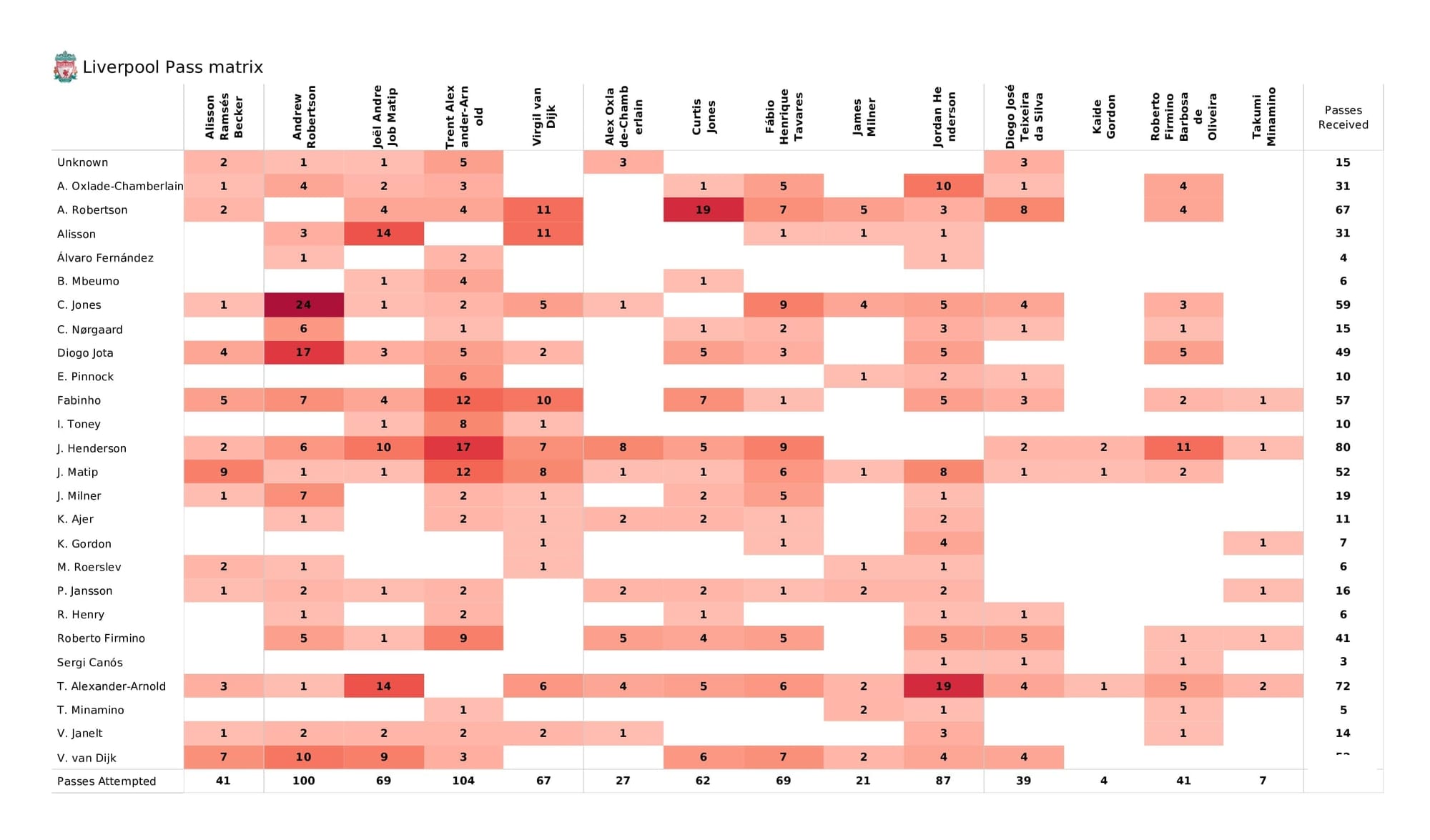 Premier League 2021/22: Liverpool vs Brentford - post-match data viz and stats