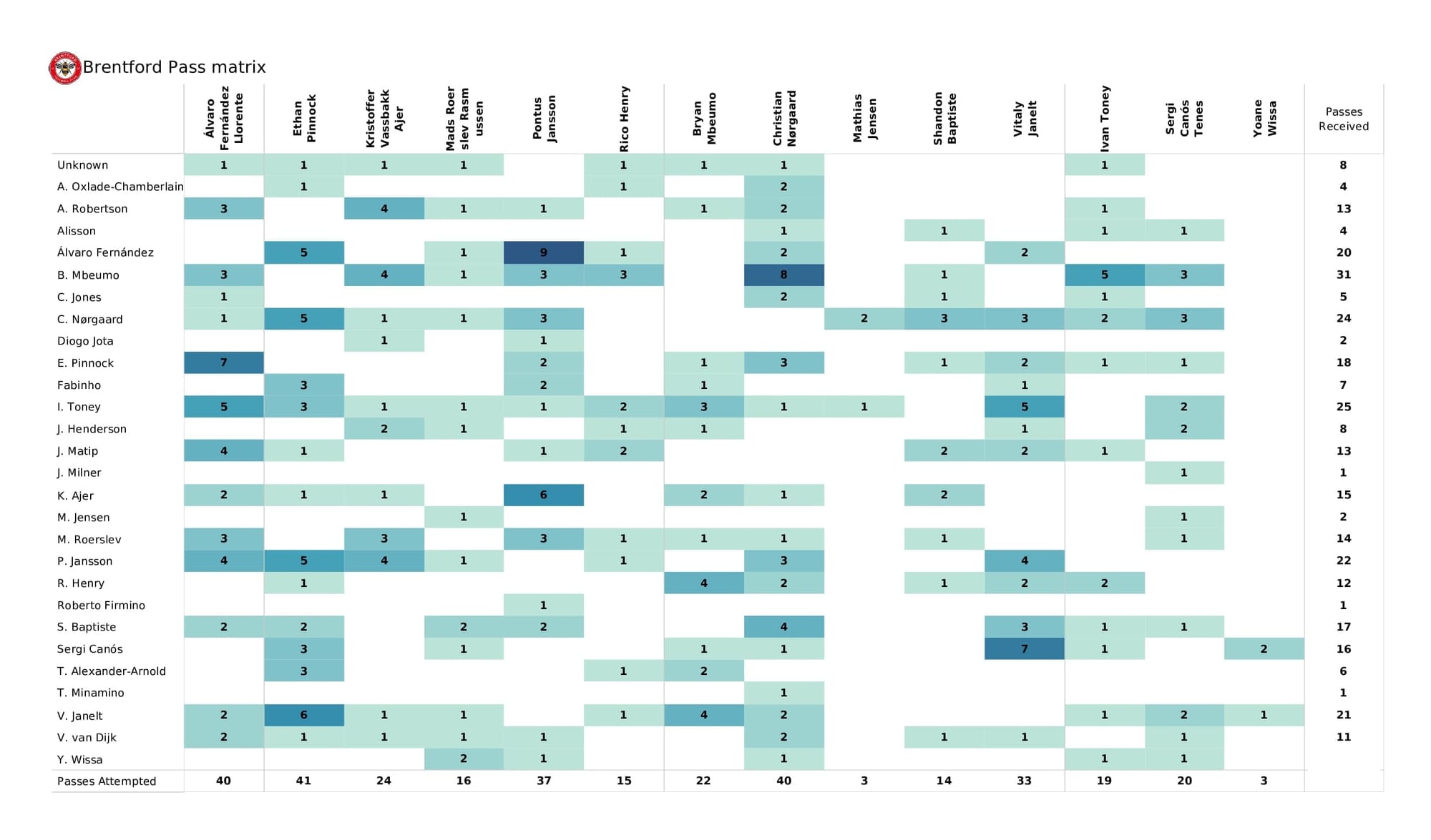 Premier League 2021/22: Liverpool vs Brentford - post-match data viz and stats