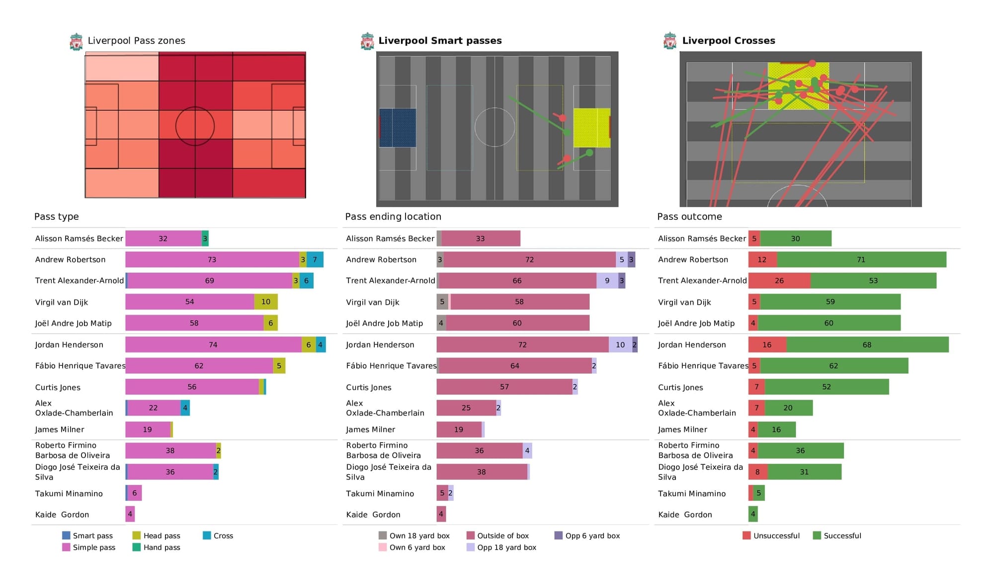 Premier League 2021/22: Liverpool vs Brentford - post-match data viz and stats