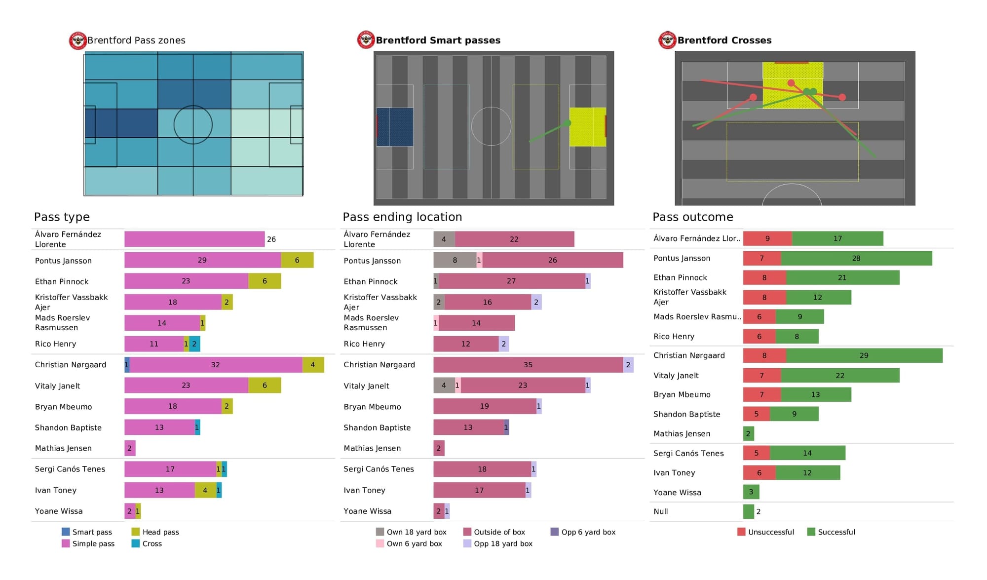 Premier League 2021/22: Liverpool vs Brentford - post-match data viz and stats