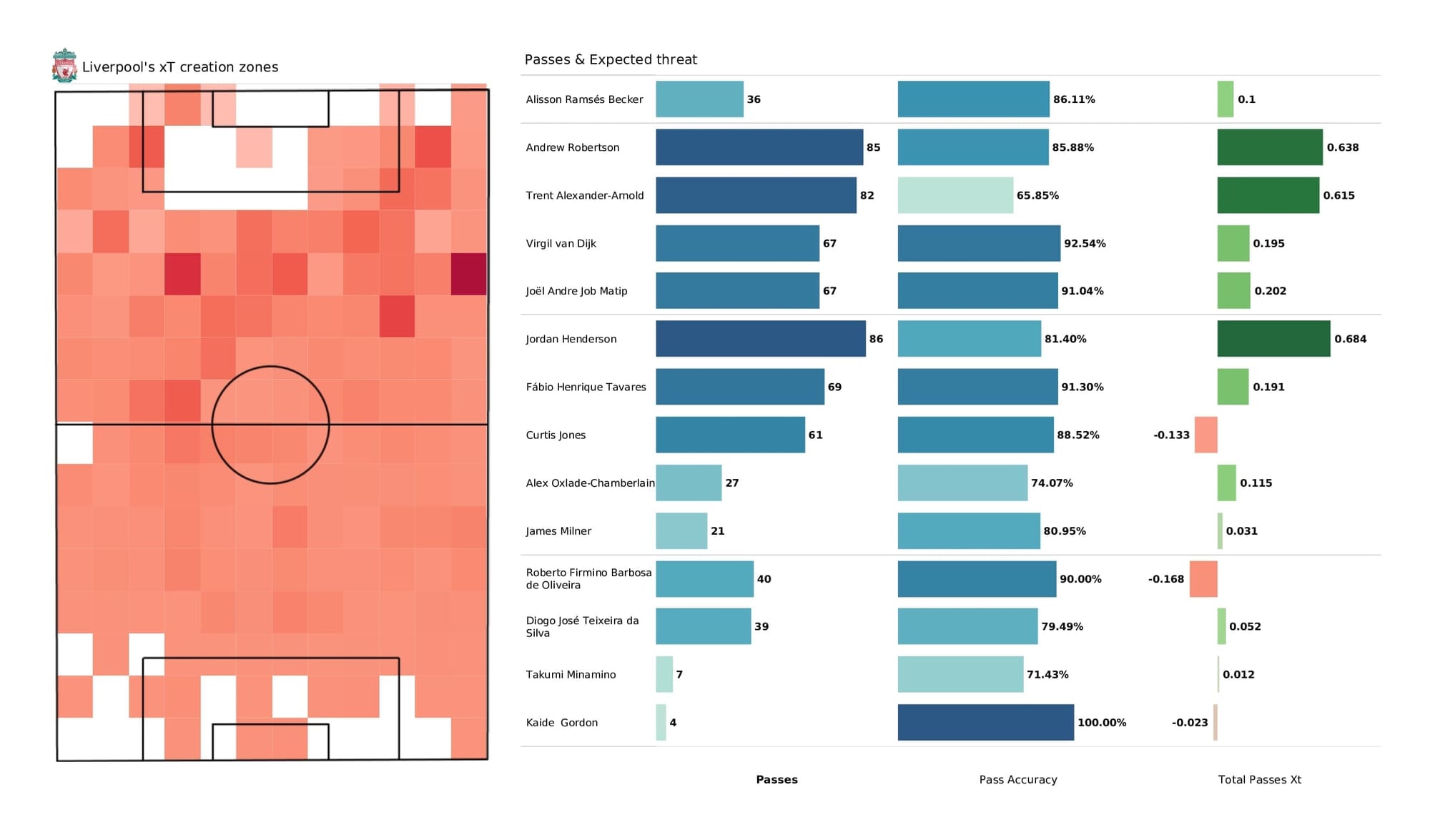 Premier League 2021/22: Liverpool vs Brentford - post-match data viz and stats