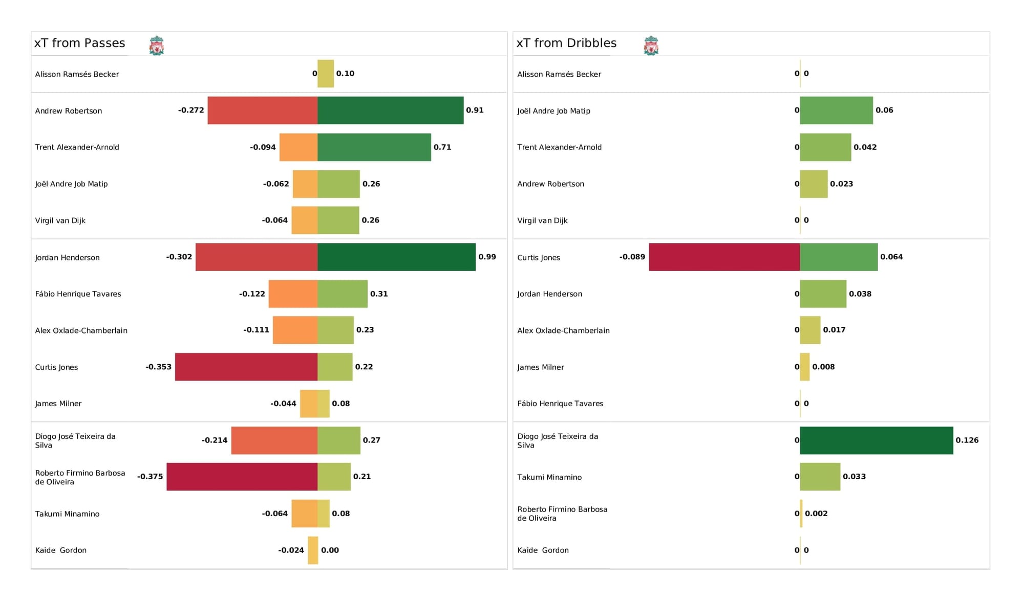 Premier League 2021/22: Liverpool vs Brentford - post-match data viz and stats