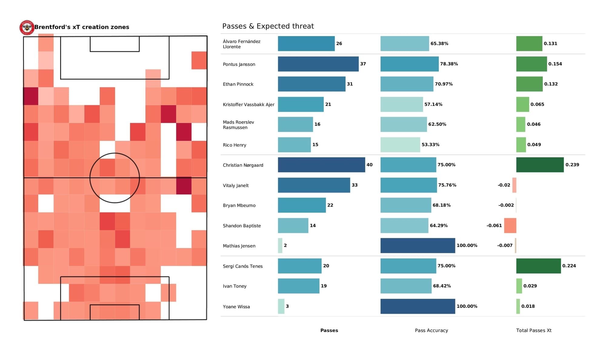 Premier League 2021/22: Liverpool vs Brentford - post-match data viz and stats