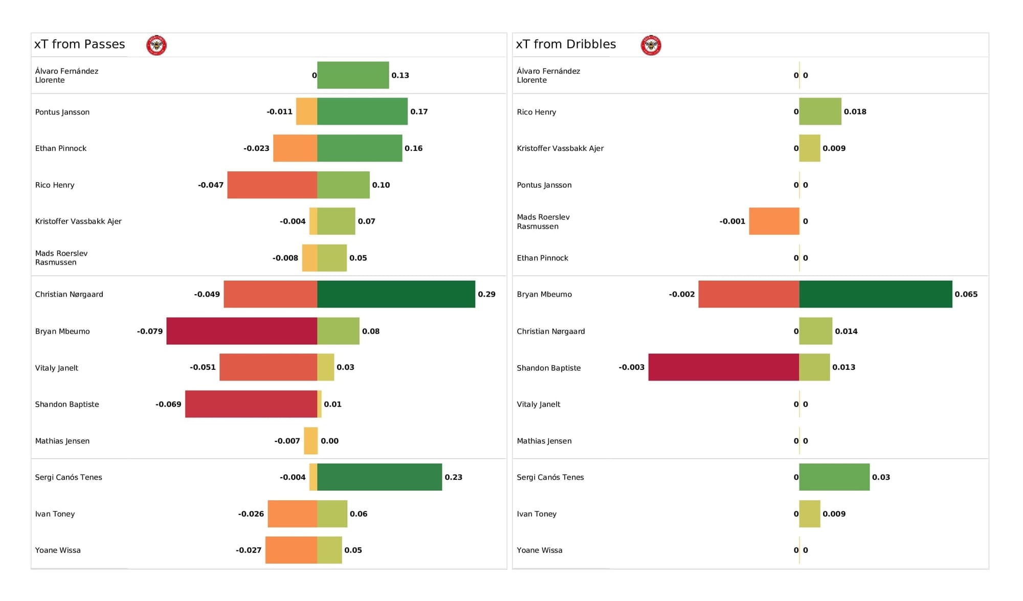 Premier League 2021/22: Liverpool vs Brentford - post-match data viz and stats