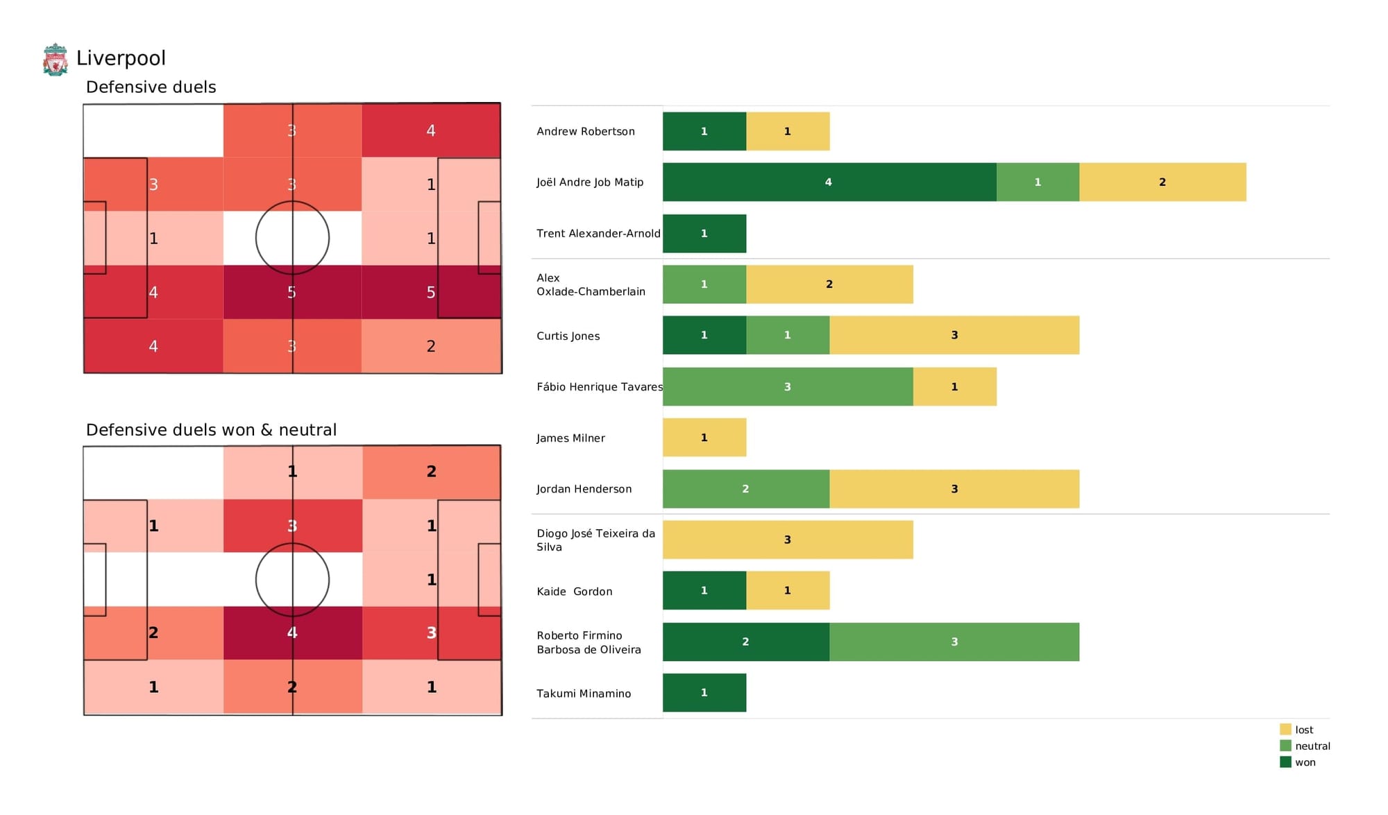 Premier League 2021/22: Liverpool vs Brentford - post-match data viz and stats