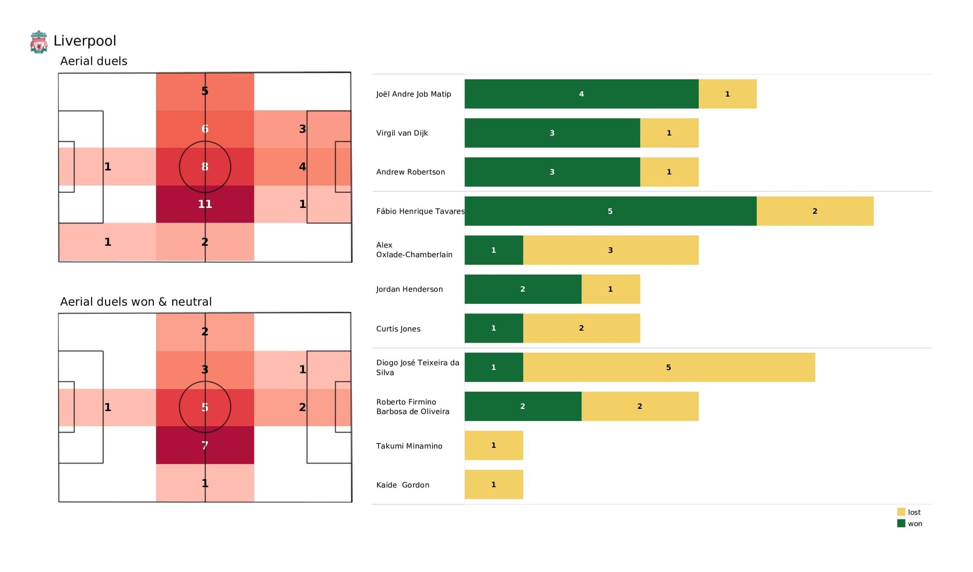 Premier League 2021/22: Liverpool vs Brentford - post-match data viz and stats