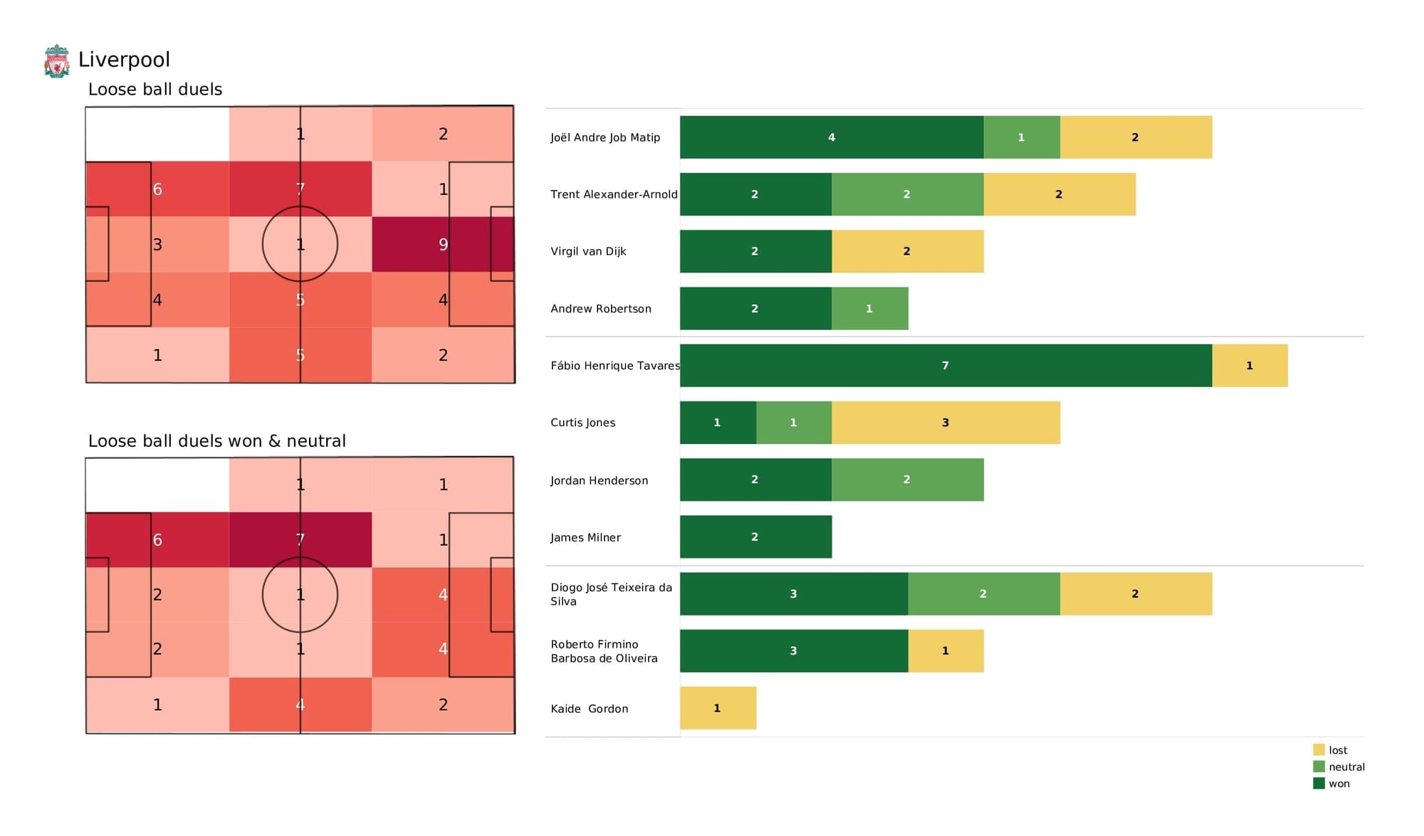 Premier League 2021/22: Liverpool vs Brentford - post-match data viz and stats