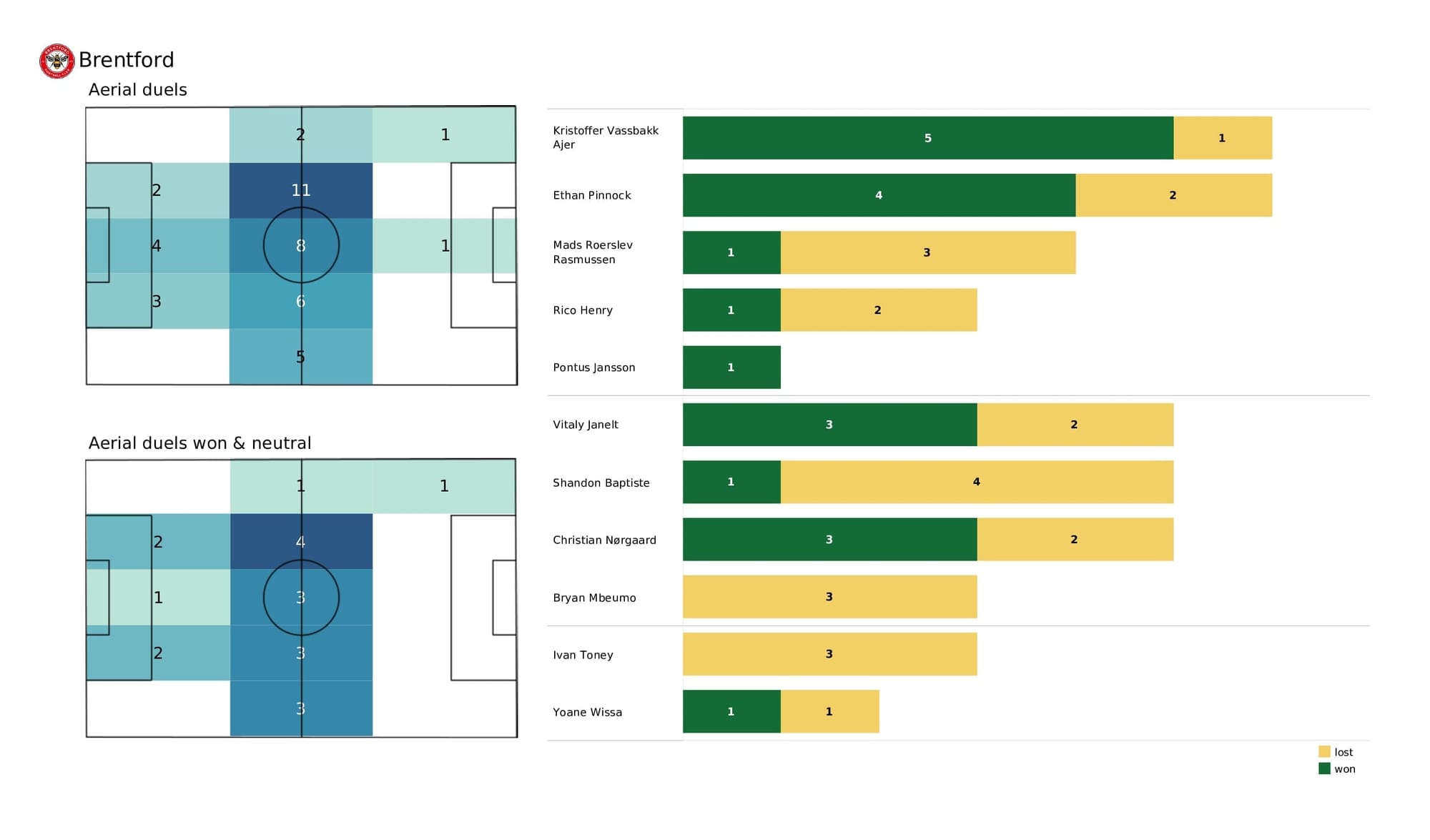 Premier League 2021/22: Liverpool vs Brentford - post-match data viz and stats