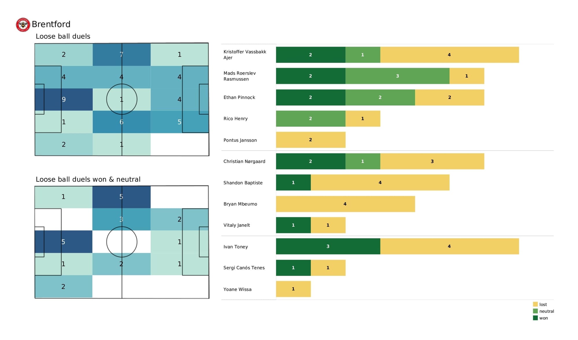 Premier League 2021/22: Liverpool vs Brentford - post-match data viz and stats