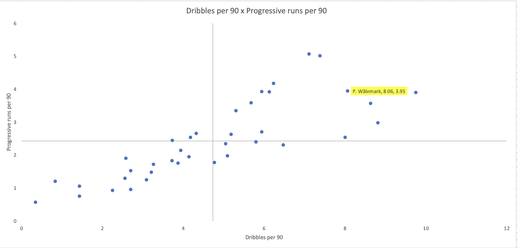 Patrik Wålemark at Feyenoord 2021/22 - scout report - tactical analysis - tactics