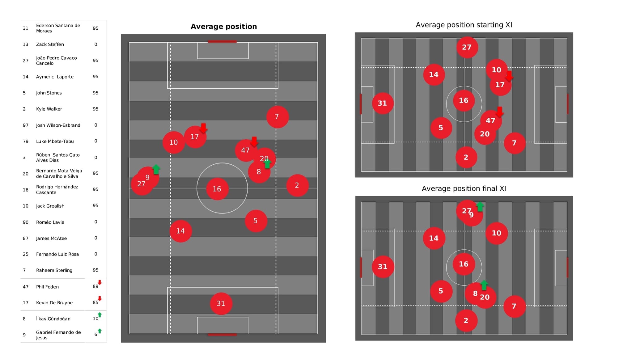 Premier League 2021/22: Man City vs Chelsea - post-match data viz and stats