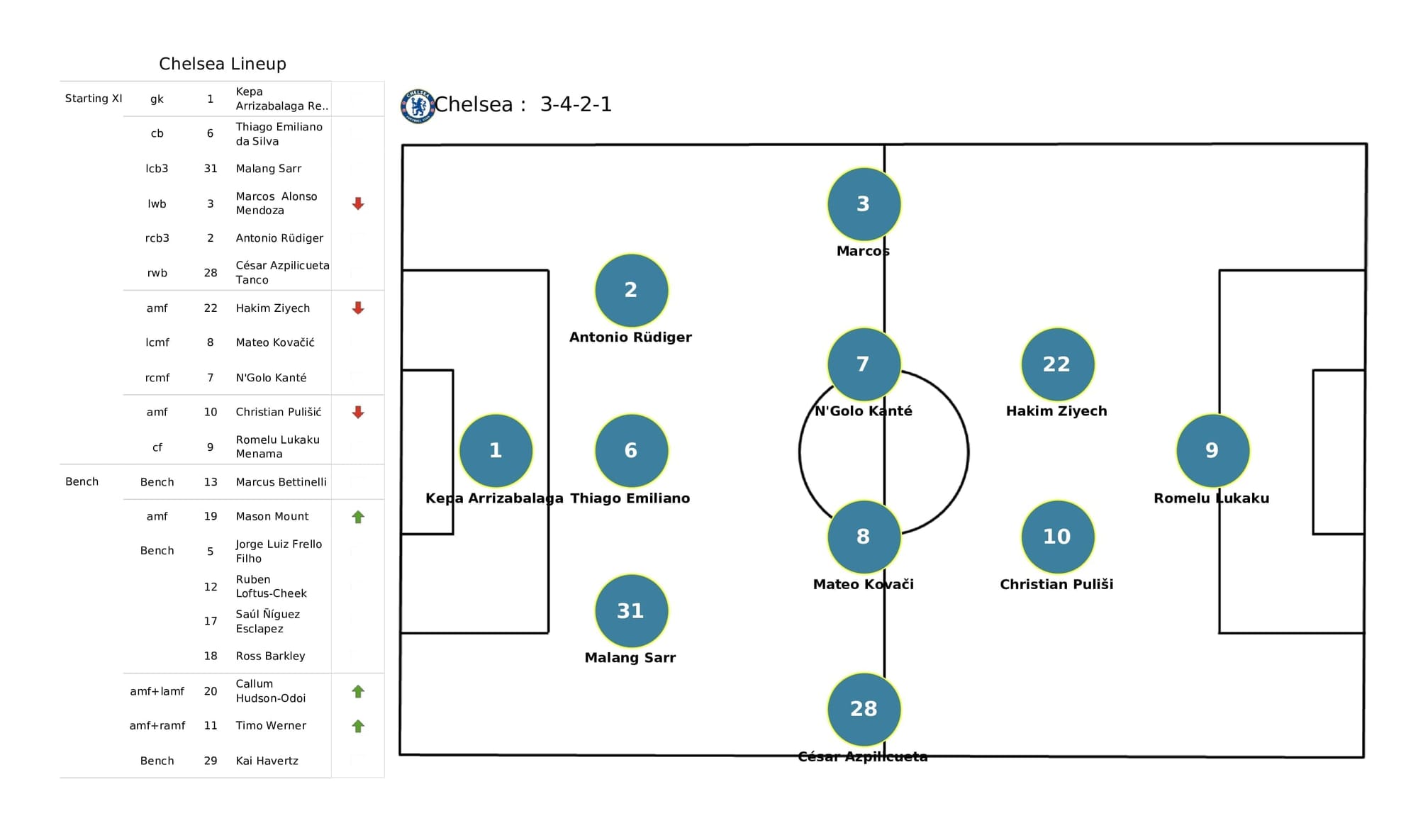 Premier League 2021/22: Man City vs Chelsea - post-match data viz and stats