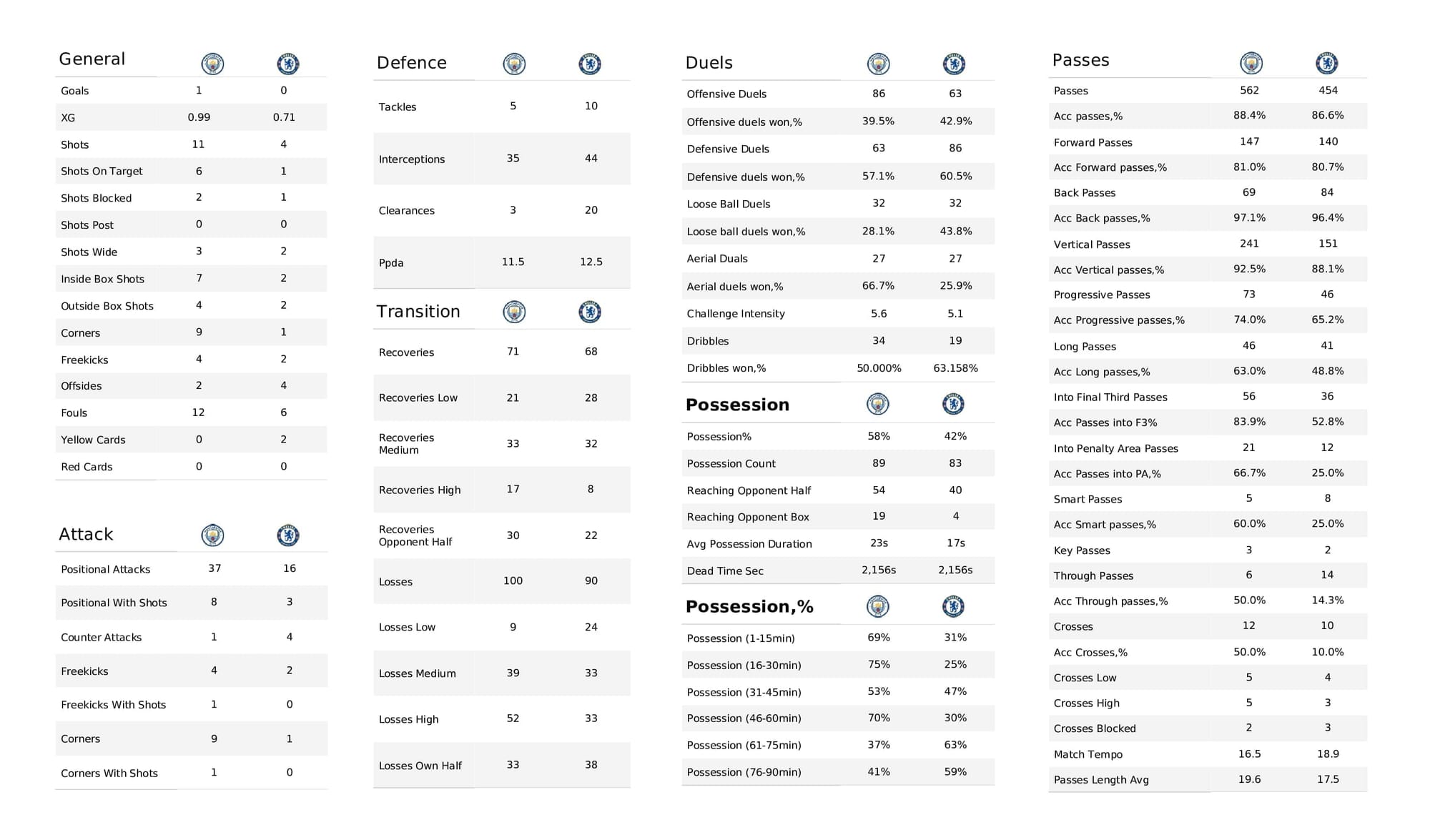 Premier League 2021/22: Man City vs Chelsea - post-match data viz and stats