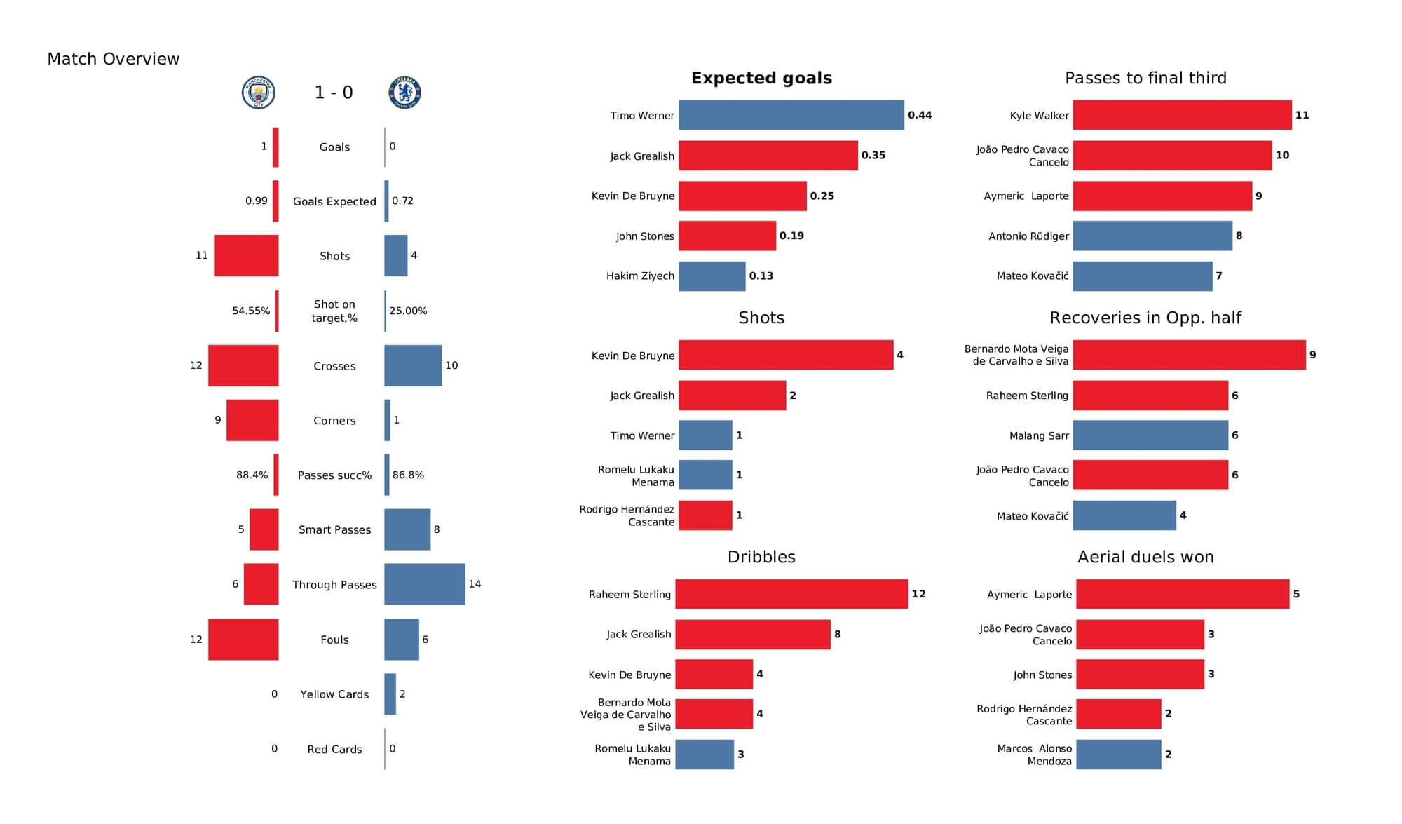 Premier League 2021/22: Man City vs Chelsea - post-match data viz and stats