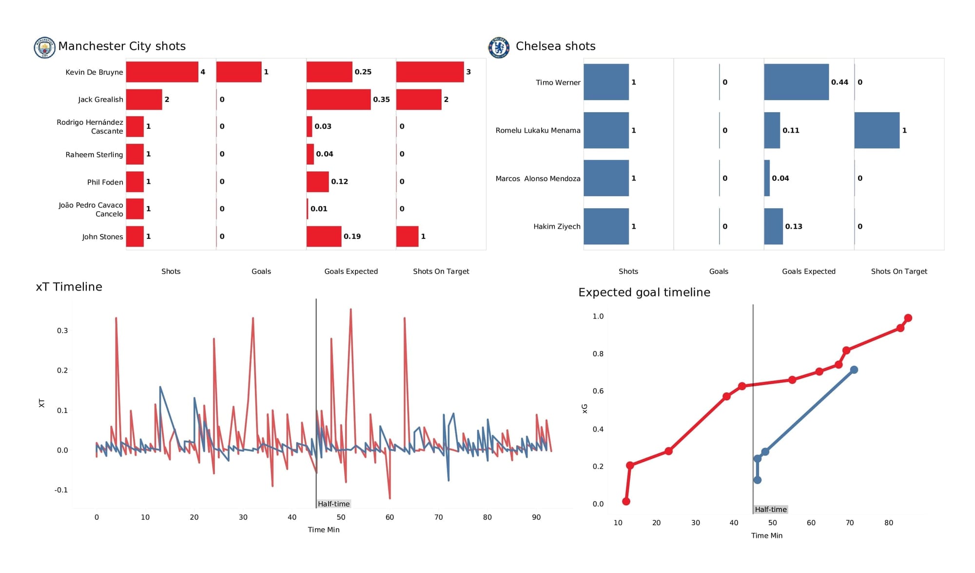 Premier League 2021/22: Man City vs Chelsea - post-match data viz and stats