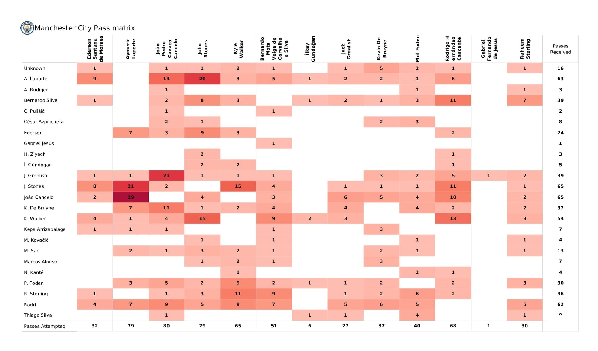 Premier League 2021/22: Man City vs Chelsea - post-match data viz and stats