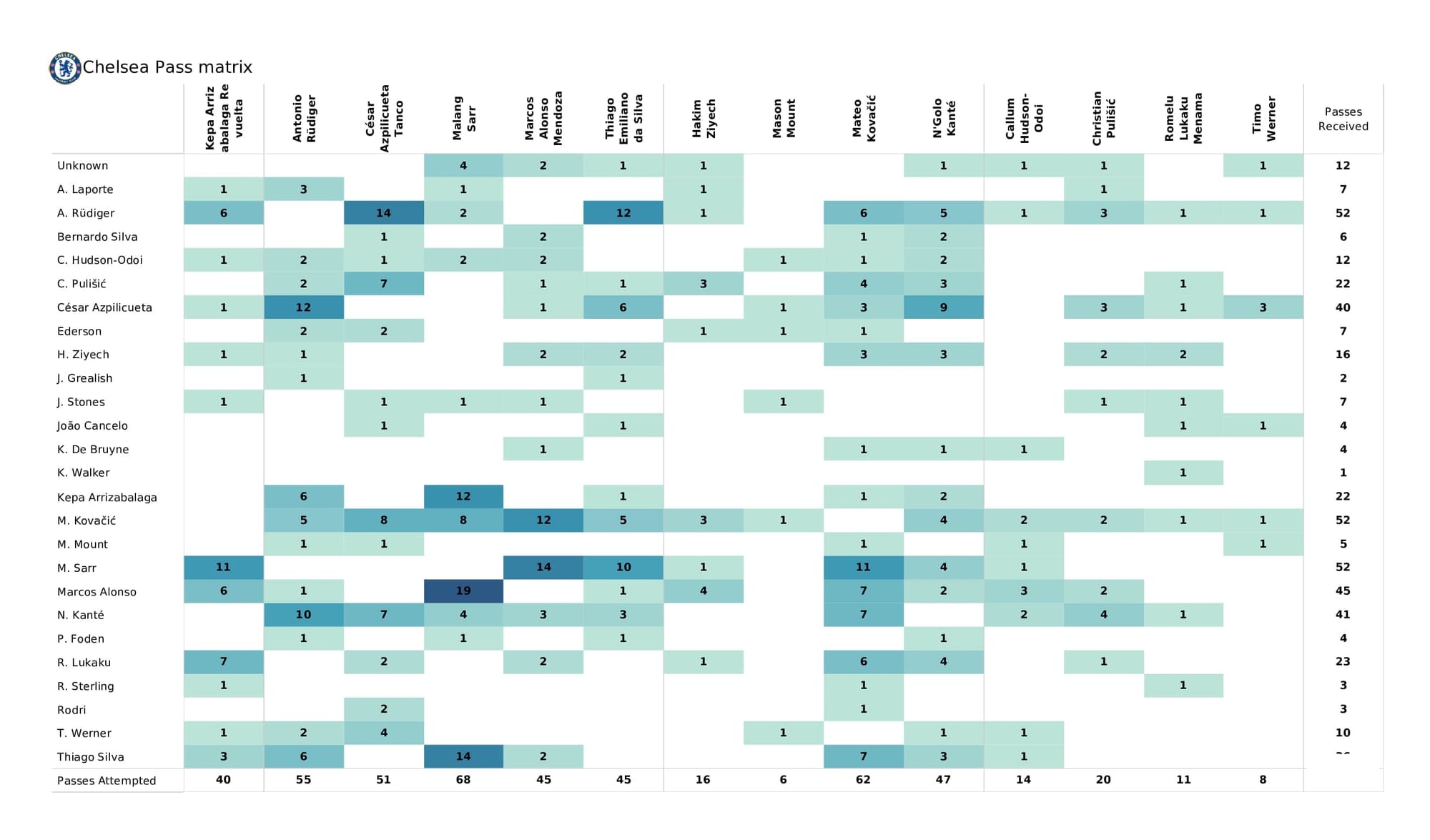 Premier League 2021/22: Man City vs Chelsea - post-match data viz and stats