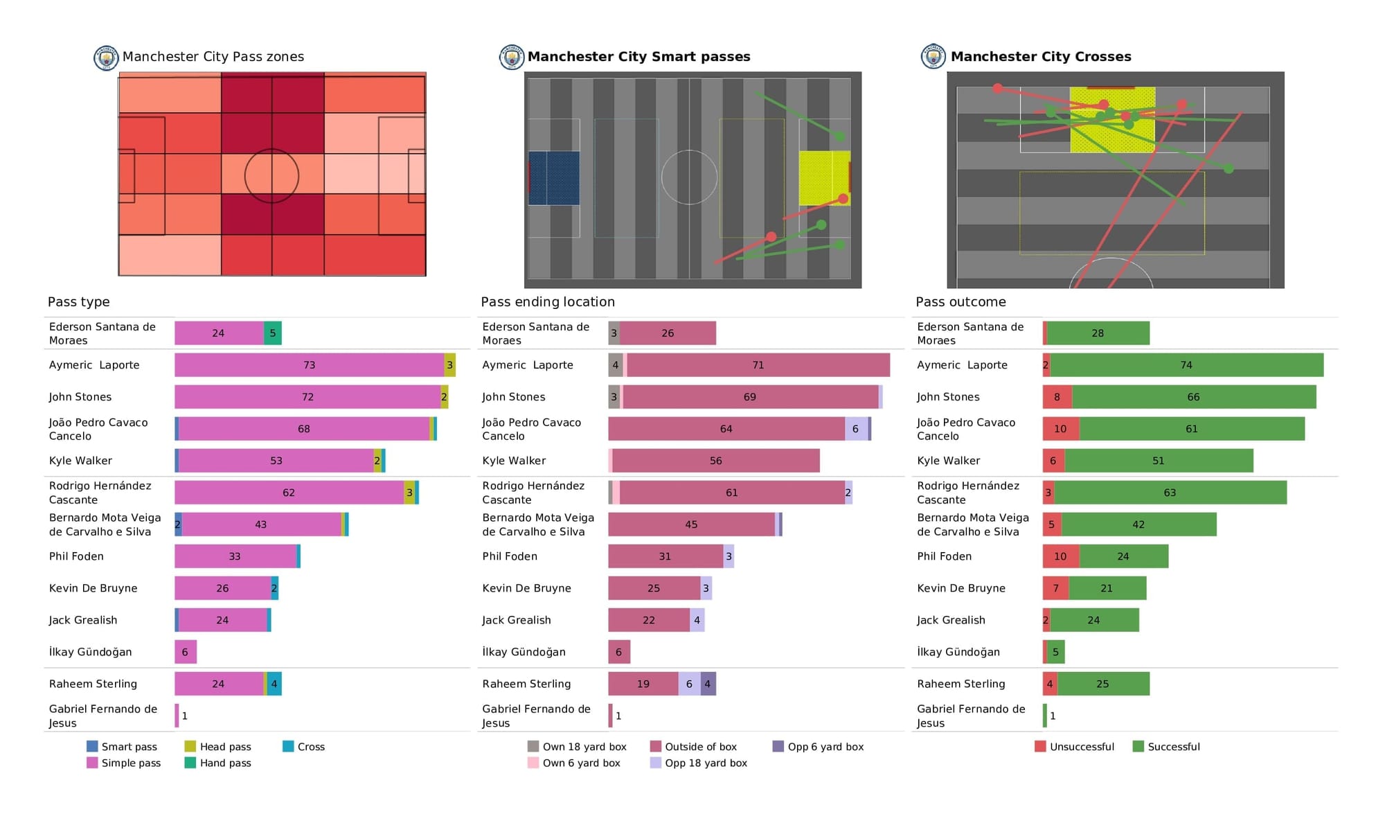 Premier League 2021/22: Man City vs Chelsea - post-match data viz and stats