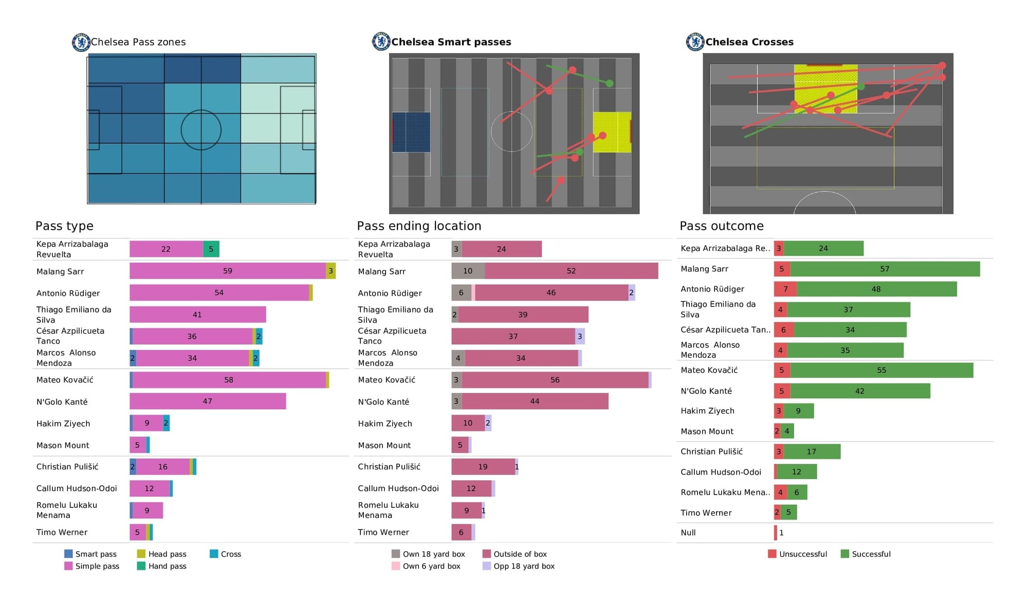 Premier League 2021/22: Man City vs Chelsea - post-match data viz and stats